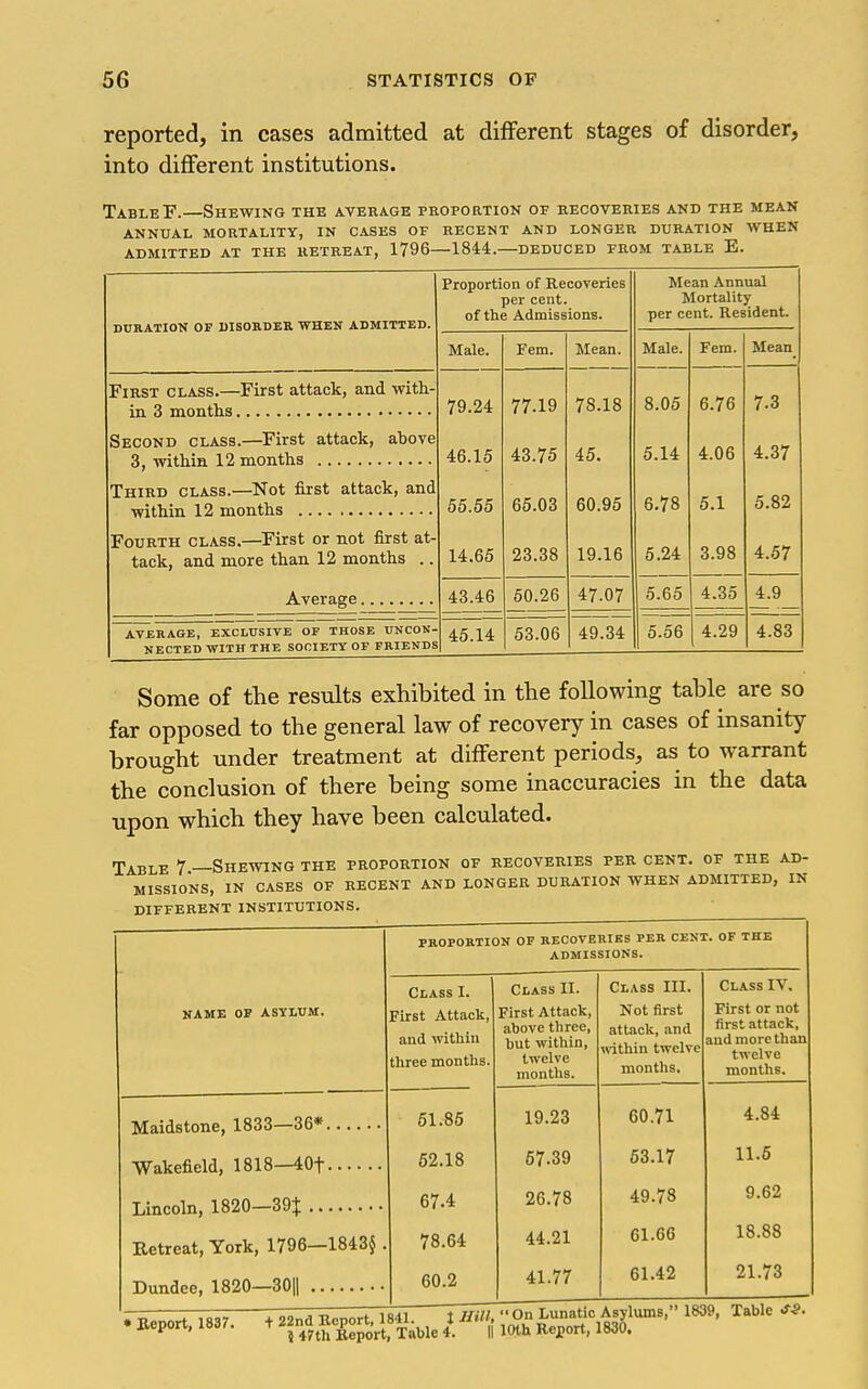 reported, in cases admitted at different stages of disorder, into different institutions. Table P.—Shewing the average pkoportiok of recoveries and the mean ANNUAL MORTALITY, IN CASES OF RECENT AND LONGER DURATION WHEN ADMITTED AT THE RETREAT, 1796 1844.—DEDUCED FROM TABLE E. DURATION OF DISORDER WHEX ADMITTED. Proportion of Recoveries per cent, of the Admissions. Mean Annual Mortality per cent. Resident. Male. Fem. Mean. Male. Fem. Mean First class.—First attack, and with- 79.24 77.19 78.18 8.05 6.76 7.3 Second class.—First attack, above 46.15 43.75 45. 5.14 4.06 4.37 Third class.—Not first attack, and 55.55 65.03 60.95 6.78 5.1 5.82 Fourth class.—^First or not first at- tack, and more than 12 months .. 14.65 23.38 19.16 5.24 3.98 4.57 43.46 60.26 47.07 5.65 4.35 4.9 AVERASE, EXCLUSIVE OF THOSE UNCON- NECTED WITH THE SOCIETY OF FRIENDS 45.14 53.06 49.34 5.56 4.29 4.83 Some of the results exhibited in the following table are so far opposed to the general law of recovery in cases of insanity brought under treatment at different periods, as to warrant the conclusion of there being some inaccuracies in the data upon which they have been calculated. Table 7 —Shewing the proportion of recoveries per cent, of the ad- missions, IN cases of recent and longer duration when admitted, in different institutions. NAME OP ASYLUM. Class I. First Attack, and witllin three months. Maidstone, 1833—36* Wakefield, 1818—40t Lincoln, 1820—39$ .. Retreat, York, 1796—1843§ . Dundee, 1820—301| PROPORTION OF RECOVERIES PER CENT. OF THE ADMISSIONS. Class II. First Attack, above three, hut within, twelve months. 51.85 62.18 67.4 78.64 60.2 Class III. Not first attack, and within twelve months. 19.23 67.39 26.78 44.21 41.77 60.71 53.17 49.78 61.66 61.42 Class IV. First or not first attack, and more than twelve months. 4.84 11.5 9.62 18.88 21.73 • Eeport, 1837. + 22nd Report, 1841.  ? 47tli Report, Table 4. II 10th Rejjort, 1830.