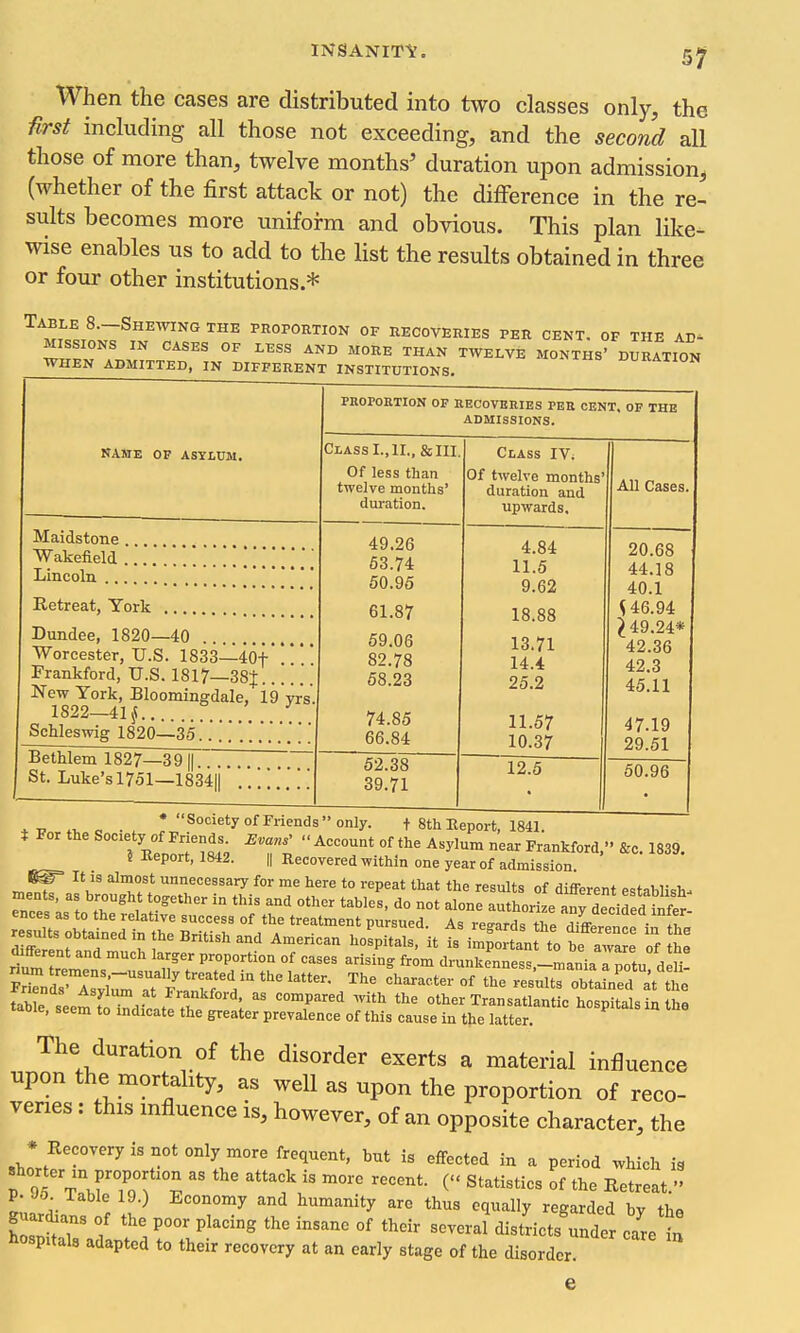 When the cases are distributed into two classes only, the Mrst including all those not exceeding, and the second all those of more than, twelve months' duration ujDon admission^ (whether of the first attack or not) the difference in the re- sults becomes more uniform and obvious. This plan like- wise enables us to add to the list the results obtained in three or four other institutions.* ^.^T^f T^'^''''''''' PROPORTION OF RECOVERIES PER CENT. OF THE AD- MISSIONS IN CASES OF LESS AND MORE THAN TWELVE MONTHS' DURATION WHEN ADMITTED, IN DIFFERENT INSTITUTIONS DURATION NAME OF ASYIUM. Maidstone Wakefield . Lincoln .., Retreat, York Dundee, 1820—40 Worcester, U.S. 1833—40t Prankford, U.S. 1817—38J... . . . New York, Bloomingdale, ig yrV 1822—41 ^ ..... ^ Schleswig 1820—35 Bethlem 1827—39 ||.. ., St. Luke's 1751—1834|| PKOPOETION OF EECOVBRIES PEE CENT, OP THE ADMISSIONS. Class I., II., &m. Of less than twelve months' duration. 49.26 63.74 50.95 61.87 59.06 82.78 68.23 74.85 66.84 Class IV. Of twelve months duration and upwards. 52.38 39.71 4.84 11.5 9.62 18.88 13.71 14.4 25.2 11.57 10.37 12.5 All Cases 20.68 44.18 40.1 S46.94 ^49.24* 42.36 42.3 45.11 47.19 29.51 50.96 + 17 .V c * Society of Friends only. t 8th Heport, 1841. * ^tV^t^ff:  Asylum near Frankford, &c. 1839. \ Report, 1842. || Recovered within one year of admission It IS alniiost unnecessary for me here to repeat that the results of different establish^ en °, ' .T' '° ''''' ^''^ *^^''^^' ^'^^ authorize anneeidfd infS- ences as to the relative success of the treatment pursued As reo-arH, fhl ''^7J^^'^^V,^'' results Obtained in the British and American hospitals it ts^m; ta„ t^ tf lZl '^T different and much larger proportion of cases arising from drunkenness -maniaTrtu deH TZTrx^Tj 'TV^'^^ °^ thr::;uitTraLrd*r\t SL seemtZfirr ; '^r^'' '^^ other Transatlantic hospitals in the taoie, seem to indicate the greater prevalence of this cause in the latter. The duration of the disorder exerts a material influence upon the mortahty, as well as upon the proportion of reco- veries : this influence is, however, of an opposite character, the * Recovery is not only more frequent, but is effected in a period which is shorter in proportion as the attack is more recent. (« Statistics of the Retreat. p. Table 19.) Economy and humanity are thus equally regarded bv the g^archans of the poor placing the insane of their severa? districts under care L hospitals adapted to their recovery at an early stage of the disorder