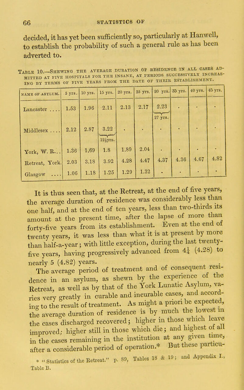 decided, it has yet been sufficiently so, particularly at Hanwell, to establish the probability of such a general rule as has been adverted to. Tabie 10—Shewing the average duration of residence in all cases ad- mitted at FIVE HOSPITALS FOR THE INSANE, AT PERIODS SUCCESSIVELY INCREAS- NAME OP ASYLUM. 5 yrs. 10 yrs. 15 yrs. 20 yrs. 26 yrs. 20 yrs. 35 yrs. 40 yrs. 45 yrs. Lancaster .... 1.53 1.96 2.11 2.13 2.17 2.23 27 yrs.' Middlesex .... 2.12 2.87 3.22 liiyrs^ York, W. R... 1.36 1.69 1.8 1.89 2.04 Retreat, York. 2.03 3.18 3.92 4.28 4.47 4.37 4.36 4.67 4.82 Glasgow .... 1.06 1.18 1.25 1.29 1.32 It is thus seen that, at the Retreat, at the end of five years, the average duration of residence was considerably less than one half, and at the end of ten years, less than two-thirds its amount at the present time, after the lapse of more than forty-five years from its estabhshment. Even at the end ot twenty years, it was less than what it is at present by more than half-a-year; with little exception, during the last twenty- five years, having progressively advanced from 4^ (4.28) to nearly 5 (4.82) years. The average period of treatment and of consequent resi- dence in an asylum, as shewn by the experience of the Retreat, as weU as by that of the York Lunatic Asylum, va- ries very greatly in curable and incurable cases, and accord- ing to the result of treatment. As might a prion be expected, the average duration of residence is by much the lowest m the cases discharged recovered; higher in those which leave improved; higher still in those which die; and highest of all in the cases remaining in the institution at any given time, after a considerable period of operation.* But these particu- . . T, i. K. „ Qo Tables 18 & 19; and Appendix I., * '< Statistics of the Retreat. p. 89, iawcs lo <x. , Table B.