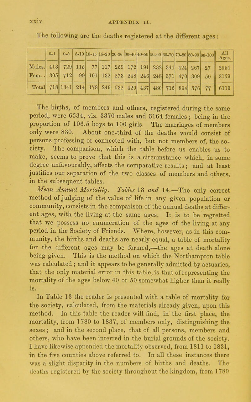 The following are the deaths registered at the different ages : 0-1 0-5 5-10 10-15 15-20 20-30 30-40 40-50 50-60 60-70 70-80 80-90 90-100 All Ages. Males. 413 729 116 77 117 259 172 191 232 344 424 267 27 2954 Fem. . 305 712 99 101 132 273 248 246 248 371 470 309 60 3159 Total 718 1341 214 178 249 532 420 437 480 715 894 576 77 6113 The births, of members and others, registered during the same period, were 6534, viz. 3370 males and 3164 females ; being in the proportion of 106.5 boys to 100 girls. The marriages of members only were 830. About one-third of the deaths would consist of persons professing or connected with, but not members of, the so- ciety. The comparison, which the table before us enables us to make, seems to prove that this is a circumstance which, in some degree unfavourably, affects the comparative results; and at least justifies our separation of the two classes of members and others, in the subsequent tables. Mean Annual Mortality. Tables 13 and 14.—The only correct method of judging of the value of life in any given population or community, consists in the comparison of the annual deaths at differ- ent ages, with the living at the same ages. It is to be regretted that we possess no enumeration of the ages of the living at any period in the Society of Friends. Where, however, as in this com- munity, the births and deaths are nearly equal, a table of mortality for the different ages may be formed,—the ages at death alone being given. This is the method on which the Northampton table was calculated; and it appears to be generally admitted by actuaries, that the only material error in this table, is that of representing the mortality of the ages below 40 or 50 somewhat higher than it really is. In Table 13 the reader is presented with a table of mortality for the society, calculated, from the materials already given, upon this method. In this table the reader will find, in the first place, the mortality, from 1780 to 1837, of members onlj-, distinguishing the sexes; and in the second place, that of all persons, members and others, who have been interred in the burial grounds of the society. I have likewise appended the mortality observed, from 1811 to 1831, in the five counties above referred to. In all these instances there was a slight disparity in the numbers of births and deaths. The deaths registered by the society throughout the kingdom, from 1780