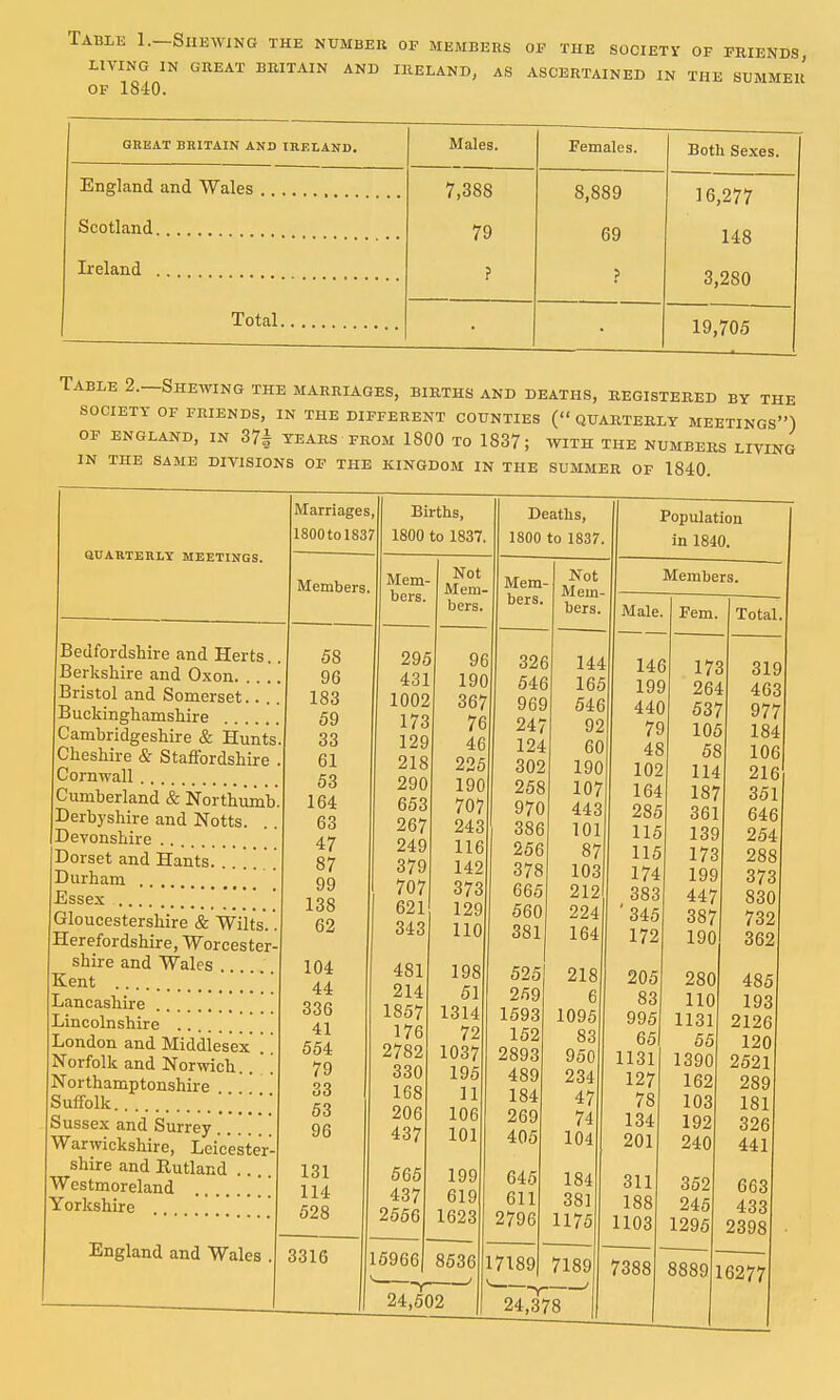 Table 1.—Shewing the number of members oe the society of friends LIVING IN great BIIITAIN AND IllELAND, AS ASCERTAINED IN THE SUMMER OF 1840. GREAT BRITAIN AN3 IRELAND. Males. Females. Both Sexes. Jingiana ana wales . ,. 7,388 8,889 16,277 Scotland 79 69 148 Ireland ? 3,280 Total 19,705 Table 2.—Shewing the marriages, bibths and deaths, kegisteeed by the SOCIETY of friends, IN THE DIFFERENT COUNTIES ( QUARTERLY MEETINGS) OP ENGLAND, IN 37^ YEARS FROM 1800 TO 1837; WITH THE NUMBERS LIVING IN THE SAME DIVISIONS OF THE KINGDOM IN THE SUMMER OF 1840. QUARTERLY MEETINGS. Bedfordshire and Herts Berkshire and Oxon Bristol and Somerset.. .. Buckinghamshire Cambridgeshire & Hunts. Cheshire & Staffordshire . Cornwall Cumberland & Northiimb. Derbyshire and Notts. Devonshire Dorset and Hants Durham [ Essex Gloucestershire & Wilts.. Herefordshire, Worcester- shire and Wales Kent ... Lancashire Lincolnshire London and Middlesex' [ Norfolk and Norwich.. Northamptonshire Suffolk Sussex and Surrey Warwickshire, Leicester shire and Rutland Westmoreland ] ] Yorkshire Marriages 1800tol837 Members, England and Wales 58 96 183 59 33 61 53 164 63 47 87 99 138 62 104 44 336 41 554 79 33 53 96 131 114 528 Births, 1800 to 1837. 3316 Mem- bers. 295 431 1002 173 129 218 290 653 267 249 379 707 621 343 481 214 1857 176 2782 330 168 206 437 565 437 2556 Not Mem- bers. 96 190 367 76 46 225 190 707 243 116 142 373 129 110 198 51 1314 72 1037 195 11 106 101 199 619 1623 Deaths, 1800 to 1837. Mem- bers. 15966 8536 24,502 326 546 969 247 124 302 258 970 386 256 378 665 560 381 525 259 1593 152 2893 489 184 269 405 645 611 2796 Not Mem- bers. 144 165 546 92 60 190 107 443 101 87 103 212 224 164 218 6 1095 83 950 234 47 74 104 184 381 1175 17189 7189 24,378 Population in 1840. Members. Male. Fem. Total 146 199 440 79 48 102 164 285 115 115 174 383 '345 172 205 83 995 65 1131 127 78 134 201 311 188 1103 1295 7388 173 264 537 105 58 114 187 361 139 173 199 447 387 190 280 110 1131 55 1390 162 103 192 240 352 245 8889 319 463 977 184 106 216 351 646 254 288 373 830 732 362 485 193 2126 120 2521 289 181 326 441 663 433 2398 16277