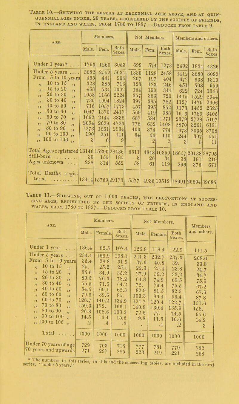 Table 10.—Shewing the deaths at decennial ages above, and at quin- quennial AGES UNDEE, 20 YEARS ; REGISTERED BY THE SOCIETY OP FRIENDS IN ENGLAND AND WALES, FROM 1780 TO 1837.—DEDUCED FROM TABLE 9. ' Under 1 year* Under 6 From 5 » 10 » 15 „ 20 „ 30 „ 40 „ 50 „ 60 70 „ 80 „ 90 „ 100 years .. to 10 years to 15 , to 20 , to 30 , to 40 , to 50 , to 60 ,, to 70 y to 80 „ to 90 „ to 100 „ to 106 „ Members. Male. 1793 Total Ages registered Still-born Ages unknown .. 3082 465 328 468 1058 730 716 1047 1692 2094 1273 190 3 Fem. 1260 13146 30 238 2552 441 385 534 1166 1094 1057 1370 2144 2629 1661 251 6 15290 155 314 Both Sexes 3053 Total Deaths regis-, tered 13414 15759 5634 906 713 1002 2224 1824 1773 2417 3836 4723 2934 441 9 28436 185 652 29173 Not Members. Male 699 1330 207 123 154 357 397 457 569 687 776 400 54 5511 8 68 5577 Fern. Both Sexes. 674 1273 1128 197 123 190 363 385 395 419 684 632 374 66 2 4848 26 61 4935 2458 404 246 344 720 782 852 988 1271 1408 774 110 2 10369 34 119 Members and others Male. 2492 10512 4412 672 461 622 1416 1127 1173 1616 2379 2870 1673 244 3 Fem. 1834 18657 38 296 18991 3680 638 608 724 1629 1479 1452 1789 2728 3261 2035 307 8 Both Sexes 4326 20138 181 375 20694 8092 1310 959 1346 2944 2606 2625 3405 6107 6131 3708 661 11 38795 219 671 39685 Table 11.-Shewing, out of 1,000 deaths, the proportions at succes- sive AGES, registered BY THE SOCIETY OF FRIENDS IN ENGlLh ^frT WALES, FROM 1780 TO 1837—DEDUCED FROM TABLE 10 '^''^^^^ Under 1 year Under 5 From 5 „ 10 „ 15 „ 20 30 „ 40 „ 50 „ 60 70 80 ,, 90 100 years .. to 10 years to 15 „ to 20 „ to 30 „ to 40 „ to 60 „ to 60 „ to 70 „ to 80 „ to 90 „ to 100 „ to 106 „ Total Under 70 years of age 70 years and upwards Members. Male. 136.4 234.4 35.4 26. 36.6 80.5 55.5 64.5 79.6 128.7 159.3 96.8 14.6 .2 Female 82.5 166.9 28.8 26.2 34.9 76.3 71.0 69.1 89.6 140.2 172. 108.6 16.4 .4 1000 729 271 1000 703 297 Both Sexes. 107.4 198.1 31 9 25.1 35.2 78.2 64.2 62.3 85. 134.9 166.1 103.2 15.5 .3 Not Members. Male. Female 126.8 1000 715 2S5 241.3 37.6 22.3 27.9 64.8 72. 82.9 103.3 124.7 140.8 72.6 9.8 1000 777 223 118.4 232.7 40.8 25.4 39.2 74.9 79.4 81.5 86.4 120.4 130.4 77. 11.5 .4 Both Sexes, 122.9 1000 781 219 237.3 39. 23.8 33.2 69.5 75.5 82.3 96.4 122.7 135.9 74.5 10.6 .2 1000 Members and others. 111.5 208.6 33.8 24.7 34.7 76.9 67.2 07.6 87.8 131.6 168. 95.6 14.2 .3 779 221 1000 732 268 r*er'uXTyers.'-'l the succeeding tables, are included in the next