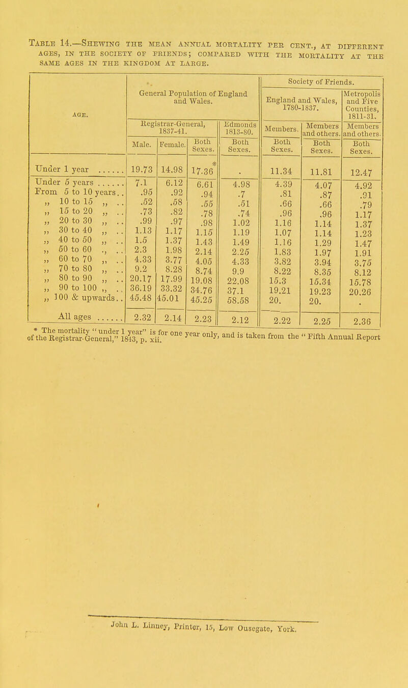 Table 14.—Shewing! the mean annual mortality per cent., at bieferent AGES, in the society OF FRIENDS; COMPARED WITH THE MORTALITY AT THE same ages in THE KINGDOM AT LARGE. AGE. General Population of England and Wales. llegistrar-General, 1837-41. Male. Female. Under 1 year Under 5 From 5 10 15 20 30 40 50 60 70 80 90 ]00 years .... to 10 years to 15 „ to 20 „ to 30 „ to 40 „ to 50 „ to 60 ., to 70 „ to 80 „ to 90 „ to 100 „ & upwards All ages 19.73 7.1 .95 .52 .73 .99 1.13 1.5 2.3 4.33 9.2 20.17 36.19 45.48 14.98 2.32 6.12 .92 .58 .82 .97 1.17 1.37 1.98 3.77 8.28 17.99 33.32 45.01 2.14 Both Sexes. 17^6 6.61 .94 .55 .78 .98 1.15 1.43 2.14 4.05 8.74 19.08 34.76 45.25 2.23 Jidmonds 1813-80. Both Sexes. 4.98 .7 .51 .74 1.02 1.19 1.49 2.25 4.33 9.9 22.08 37.1 58.58 2.12 Society of Friends. Metropolis England and Wales, and rive 1780-1837. Counties, 1811-31. Members. iVlemDers Alembers and others. and others. Both Both Both Sexes. Sexes. Sexes. 11.34 11.81 12.47 4.07 4.92 .81 .87 .91 .66 .66 .79 .96 1.17 1.16 1.14 1.07 1.07 1.14 1.23 1.16 1.29 1.47 1.83 1.97 1.91 3.82 3.94 3.75 8.22 8.35 8.12 15.3 15.34 15.78 19.21 19.23 20.26 20. 20. 2.22 2.25 2.36 of'the ReSr.'S;S^ lsll%. ^'^^ ^« taken from the  Eifth Annual Keport L. Linney, Printer, 15, Low Ousegate, York,