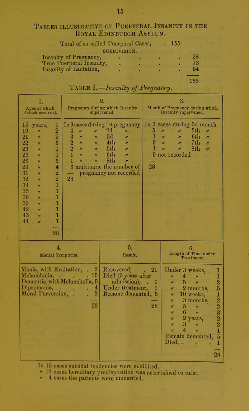 Tables illustrative of Puerperal Insanity in the Royal Edinburgh Asylum. Total of so-called Puerperal Cases, . 155 SUBDIVISION. Insanity of Pregnancy, .... True Puerperal Insanity, .... Insanity of Lactation, .... Table I.—Insanity of Pregnancy. 28 73 54 155 1. Ages at which Attack occurred. o Pregnancy during which Insanity supervened. a o. Month of Pregnancy during which Insanity supervened. 15 years, 1 Tn Q pakpk fhirinp 1 st nrponanp.v In 3 cases during- 3d month X ii  J v^cvkj\j kj ui 1J,J t» U\_1 111\y 1A L11 19 tt 2 4 // // 2d // 5 // // 5th // 21 rr 2 3 » ir 3d if 1 if if 6th » 22 tt 3 2  it 4th » 9 // // 7th // 23 M ' 1 On n £>+h ii £t If H < H (1 '/ 25 if 1 1 // // 6th '/ 9 not recorded 26 n 3 1 // // 8th // 29 it 4 6 multipara the number of 28 31 if 2 — pregnancy not recorded 32 if 2 28 34 ii 35 ii 36 ii 39 if 42 n 43 44 tt 28 4. Mental Symptoms. Mania, with Exaltation, . 2 Melancholia, . . .15 Dementia, with Melancholia, 5 Dipsomania, . . .4 Moral Perversion, . . 2 28 5. Result. Recovered, . 21 Died (3 years after admission), . 1 Under treatment, 1 Became demented, 5 28 6. Length of Time under Treatment Under 3 weeks, 4 if 5 ff 2 months, 10 weeks, 3 months, 5 // 6 //  2 years, // 3 * // 4 a Remain demented, Died, . // // ft it It ft II 1 1 2 5 1 2 2 3 2 2 1 5 1 28 In 13 cases suicidal tendencies were exhibited.  12 cases hereditary predisposition was ascertained to exist. » 4 cases the patients were unmarried.