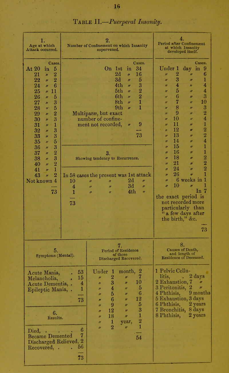 Table II.—Puerperal Insanity. Age at which Attack occurred. Cases At 20 in 5 21 // 2 22 24 2 6 25 » 11 5 3 26  27 * 28 » 29 // 30 // 31  32 » 33 // 35 // 36 '/ 37  38 » 40 » 41 » 43 // 5 2 3 1 3 3 5 3 2 3 2 1 2 Not known 4 73 Number of Confinement on which Insanity supervened. On 1st in 2d // 3d » 4th » 5th // 6th // 8th // 9th // Multiparas, but exact number of confine- ment not recorded, » Cases. 34 16 5 3 2 2 1 1 73 3. Showing tendency to Recurrence. In 58 cases the present was 1st attack 10 * * 2d  4   3d  1 // '/ 4th  73 4. Period after Confinement at which Insanity developed itself. Cases. Under 1 day in 9 2 3 4 5 6 7 8 9 10 11 12 13 14 15 16 18 21 24 26 6 1 4 4 3 10 3 2 4 1 2 2 4 1 1 2 2 2 1 // 6 weeks in 1 // 10 * 1 In 7 the exact period is not recorded more particularly than  a few days after the birth, &c. 73 Symptoms (Mental). Acute Mania, Melancholia, Acute Dementia, Epileptic Mania, 53 15 4 1 73 6. Results. Died, ... 6 Became Demented 7 Discharged Relieved, 2 Recovered, . . 66 73 Period of Residence of those Discharged Recovered. Under 1 month, 2 2 3 4 5 6 9 12 18 1 2 year, 7 10 5 6 12 5 3 1 2 1 54 8. Causes of Death, and length of Residence of Deceased. 1 Pelvic Cellu- litis, . 2 days 2 Exhaustion, 7 » 3 Peritonitis, 2 » 4 Phthisis, 9 months 5 Exhaustion, 3 days 6 Phthisis, 2 years 7 Bronchitis, 8 days 8 Phthisis, 2 years