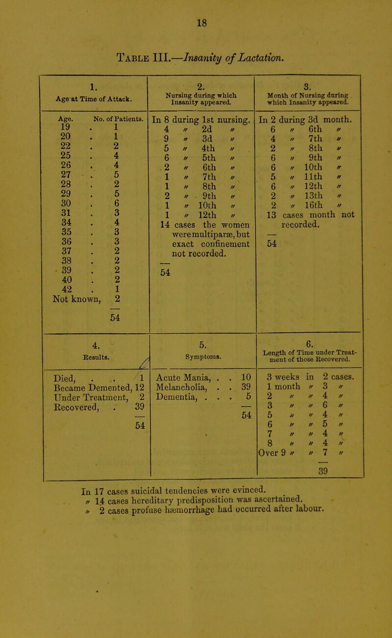 Table III.—Insanity of Lactation. 1. Age at Time of Attack. Age. No. of Pi 19 1 20 1 22 2 25 4 26 4 27 5 28 2 29 5 30 6 31 3 34 4 35 3 36 3 37 2 38 2 39 2 40 2 42 1 Not known, 2 54 4. Died, . . 1 Became Demented, 12 Under Treatment, 2 Recovered, . 39 54 2. Nursing during which Insanity appeared. In 8 during 1st nursing. 4 2d # 9 3d // 5 » 4th // 6 // 5th // 2 // 6th // 1 // 7th « 1 it 8th // 2 it 9th // 1 it 10th // 1 it 12th // 14 cases the women were multipara?, but exact confinement not recorded. 54 5. Symptoms. Acute Mania, , . 10 Melancholia, . . 39 Dementia, ... 5 54 3. Month of Nursing during which Insanity appeared. In 2 during 3d month. 6 6th // 4 a 7th » 2 a 8th t 6 a 9th // 6 a 10th 0 5 it 11th t, 6 it 12th  2 a 13th t 2 a 16th // 13 cases month not recorded. 54 6. Length of Time under Treat- ment of those Kecovered. 3 weeks in 2 cases. 1 month // 3 2 // 4 3 // 6 5 w 4 a 6 // // 5 7 // a 4 a 8 * a 4 Over 9 » a 7 39 Results. In 17 cases suicidal tendencies were evinced. // 14 cases hereditary predisposition was ascertained. // 2 cases profuse haemorrhage had occurred alter labour.