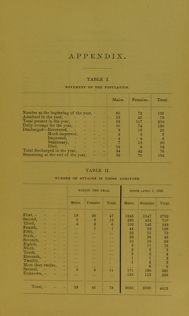 APPEEDIX. TABLE I. MOVEMENT OF THE POPUI,ATION. Males. Females. Total. Number at the beginning of the year, • 60 72 132 Admitted in the year, • 33 45 78 Total present in the year, - - . . 93 117 210 Daily average for the year, - - . . Discharged—Recovered, - . . . 56 74 130 9 16 25 Much improved, - - . - 2 3 5 Improved, - . . . 4 ■ 4 8 Stationary, - - - - 7 13 20 Died, 12 6 18 Total discharged in the year. Remaining at the end of the year, 34 42 76 59 75 134 TABLE II. NnMBBR OF ATTACKS IN THOSE ADMITTED. First, - Second, Third, Fourth, Fifth, - Sixth,- Seventh, Eighth, Ninth, Tenth, Eleventh, - Twelfth, - More than twelve. Several, Unknown, - WITHIN THE TEAR. SINCE APRIL 1, 1845. Male?. FemaleB Total. Males. Females. Total. 19 28 47 1245 1547 2792 5 8 13 285 434 71P 4 2 6 102 146 ■ 248 1 1 44 82 126 22 51 73 20 28 48 10 19 29 5 11 16 2 6 8 2 2 4 1 1 2 1 2 3 6 6 5 6 11 171 130 301 123 115 238 2580 4613