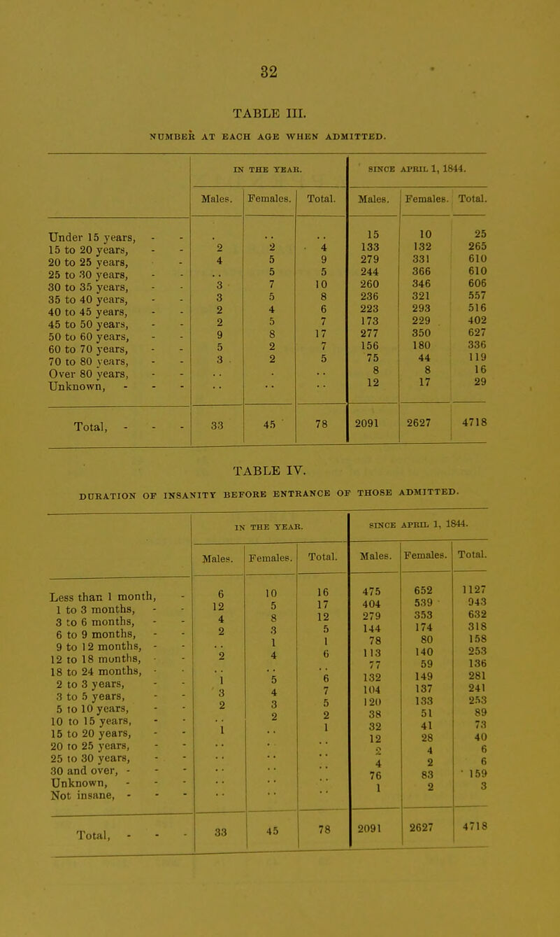 TABLE IIL NUMBER AT EACH AGE WHEN ADMITTED. Under 15 years, 15 to 20 years, 20 to 25 years, 25 to 30 years, 30 to 35 years, 35 to 40 years, 40 to 45 years, 45 to 50 years, 50 to 60 years, 60 to 70 years, 70 to 80 years, Over 80 years, Unknown, Total, IN THB TBAB. Males. Females. Total. Males. Females. Total. 15 10 25 2 2 4 133 132 265 4 5 9 279 oo 1 A1 /k D lU 5 5 244 366 610 3 7 10 260 346 606 3 5 8 236 321 557 2 4 6 223 293 516 2 5 7 173 229 402 9 8 17 277 350 627 5 2 7 156 180 336 3 2 5 75 44 119 8 8 16 12 17 29 33 45 78 2091 2627 4718 SINCE APRIL 1, 1844. TABLE IV. DURATION OF INSANITY BEFORE ENTRANCE OF THOSE ADMITTED. IN THE TEAK. SINCE APRU. 1, 1844. Males. Females. Total. Males. Females. Total. Less than 1 month, 1 to 3 months, 3 to 6 months, 6 to 9 months, 9 to 12 months, - 12 to 18 months, ■ 18 to 24 months, • 2 to 3 years, 3 to 5 years, 5 10 10 years, 10 to 15 years, 15 to 20 years, 20 to 25 years, 25 to 30 years, 30 and over, - Unknown, Not insane, - - - 6 12 4 2 2 1 3 2 1 10 5 8 3 1 4 5 4 3 2 16 17 12 5 1 6 6 7 5 2 1 475 404 279 144 78 113 77 132 104 120 38 32 12 4 76 1 652 539 353 174 80 140 59 149 137 133 51 41 28 4 2 83 2 1127 943 632 318 158 253 136 281 241 2.^3 89 73 40 6 6 • 159 3 33 45 78 2091 2627 4718