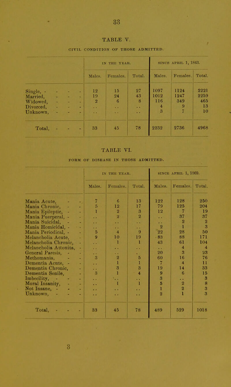 TABLE V. I civil, CONDITION OF THOSE ADMITTED. IN THE TEAR. SINCE APBIl, 1, 184.3. Males. Females. Total. Males. Females. Total. Single, - - - - Married, Widowed, Divorced, Unknown, . - - 12 19 2 15 24 6 27 43 8 1097 1012 116 4 3 1124 1247 349 9 7 2221 2259 465 13 10 Total, - 33 45 78 2232 2736 4968 TABLE VL FORM OF DISEASE IN THOSE ADMITTED. IN THE TEAR. SINCE APBIL 1, 1869. Males. Females. Total. Males. Females. Total. Mania Acute, 7 6 13 122 128 250 Mania Chronic, 5 12 17 79 125 204 Mania Epileptic, - Mania Puerperal, - 1 2 3 12 7 19 2 2 37 37 Mania Suicidal, 2 2 Mania Homicidal, - 2 1 3 Mania Periodical, - 4 9 22 28 50 Melancholia Acute, 10 19 '83 88 171 Melancholia Chronic, 1 1 43 61 104 Melancholia Attonita, - 4 4 General Paresis, 20 3 23 Methomania, 2 5 60 16 76 Dementia Acute, - 1 1 7 4 11 Dementia Chronic, 3 3 19 14 33 Dementia Senile, 1 4 9 6 15 Imbecility, 3 3 Moral Insanity, 1 1 5 2 8 Not Insane, - . - 1 2 3 Unknown, ... 2 1 3 Total, - 33 45 78 489 529 1018 3