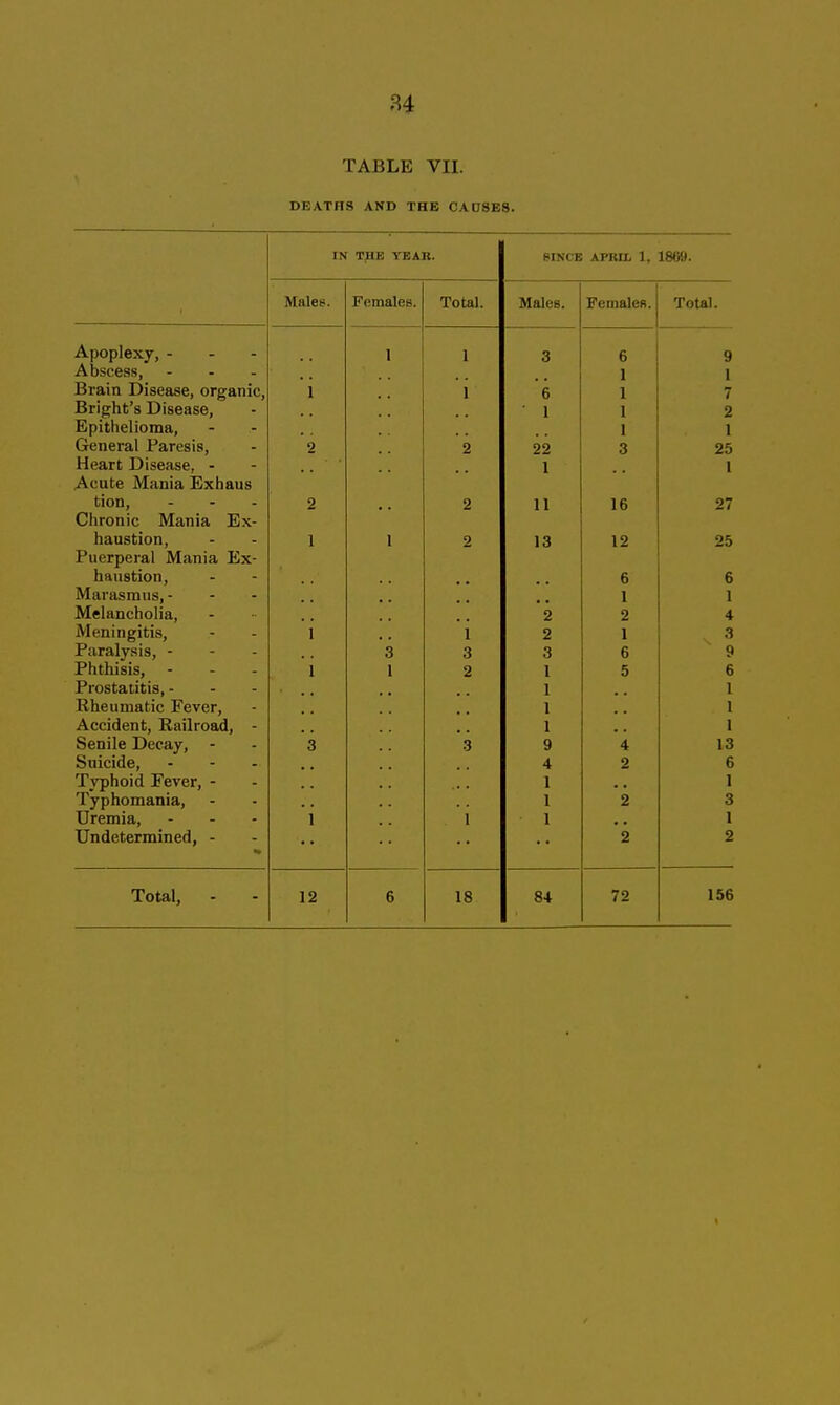 TABLE VII. DEATHS AND THE CAD8E8. IN THE YEAR. BIN'CB APRIL 1, tm. Male8. Females. Total. Males Total. Apoplexy, - - - 1 1 3 6 q if Abscess, ... 1 1 1 Brain Disease, organic. 1 6 1 7 Bright's Disease, 1 1 2 Epithelioma, General Paresis, 1 1 2 22 3 Heart Disease, - 1 I I Acute Mania Exhaus tion, - - . 2 2 11 16 97 Chronic Mania Ex- haustion, I 1 2 13 12 25 Puerperal Mania Ex- haustion, 6 6 Marasmus, - I \ Melancholia, 2 2 4 Meningitis, 1 2 1 ^ 3 Paralysis, - 3 3 3 6  9 Phthisis, - 1 2 1 5 6 Prostatitis, - 1 1 Rheumatic Fever, 1 1 Accident, Railroad, - 1 ;; 1 Senile Decay, - 3 9 4 13 Suicide, 4 2 6 Typhoid Fever, - 1 1 Typhomania, 1 2 3 Uremia, 1 1 1 1 Undetermined, - •* 2 2