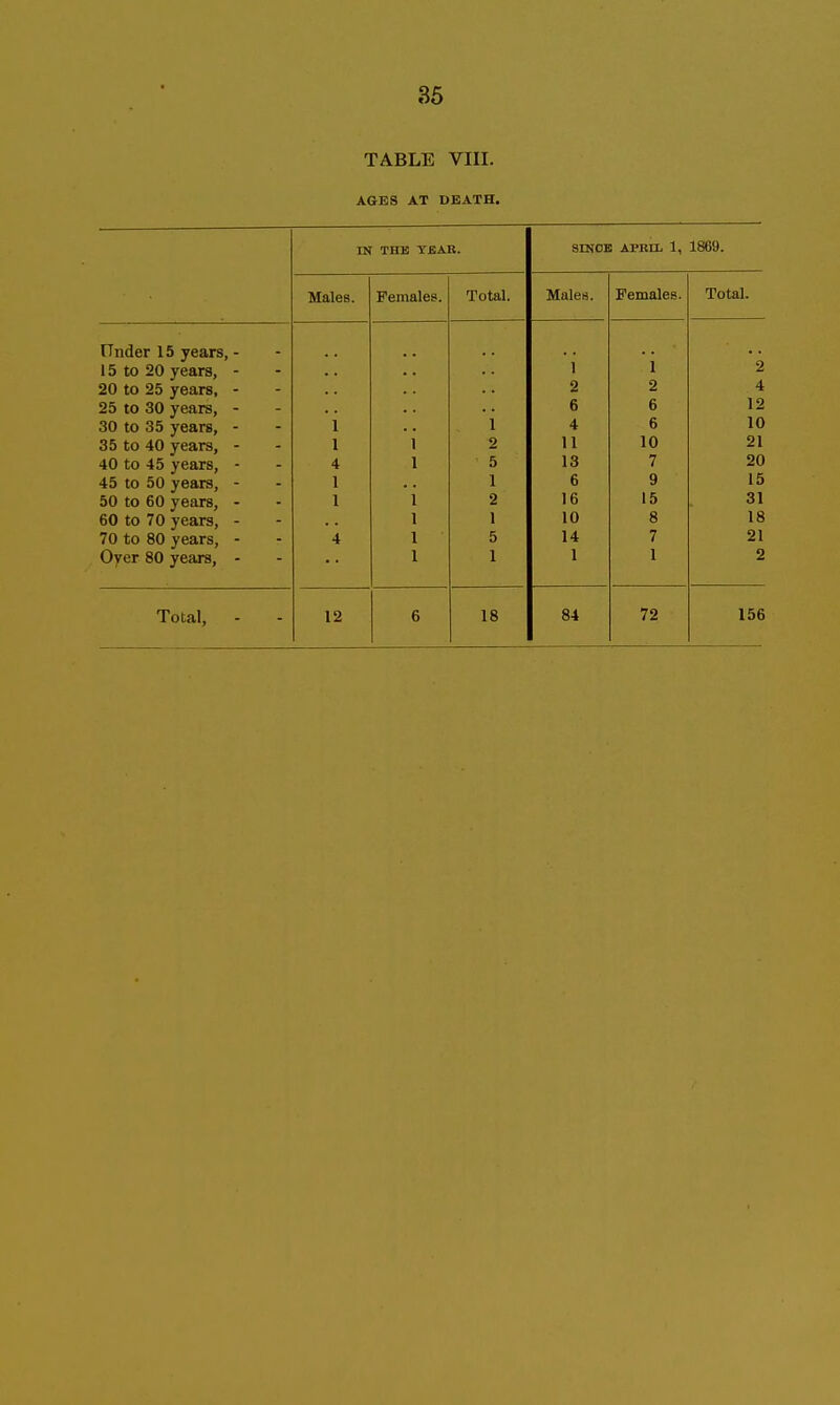 TABLE VIII. AGES AT DEATH. IN THE YBAR. SINOB APRIL 1, 1869. Males. Females. Totol. Males. Females. Total. rinder 15 years, - 1 1 15 to 20 years, - 2 20 to 25 years, - 2 2 4 25 to 30 years, - 6 6 12 ou lu oo years. 1 1 4 6 10 35 to 40 years, - 1 1 2 11 10 21 40 to 45 years, - 4 1 5 13 7 20 45 to 50 years, - 1 1 6 9 15 50 to 60 years, - 1 1 2 16 15 31 60 to 70 years, - 1 1 10 8 18 70 to 80 years, - 4 1 5 14 7 21 Oyer 80 years, - 1 1 1 1 2