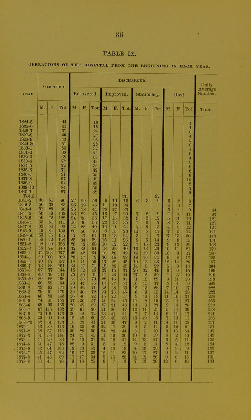 TABLE IX. OPERATIONS OF THE HOSPITAL FROM THE BEGINNING IN EACH YEAR, TEAR. 1824- 5 1825- 6 1826- 7 1S27-8 1S2S-9 1829- 30 1830- 1 1831- 2 1832- 3 1833- 4 1834- fi 1835- 6 1836- 7 1837- 8 1838- 9 1839- 40 1840-1 Total. 1841- 2 1842- 3 1843- 4 1844- 5 1845- 6 1846- 7 1817-8 1848- 9 1849- 50 1850- 1 1851- 2 1852- 3 1853- 4 1854- 5 1855- 6 185(i-7 1857- 8 1858- 9 1859- 60 1860- 1 1861- 2 1862- 3 1863- 4 1864- 5 1865- 6 1866- 7 1867- 8 18<(8-9 1869- 70 1870- 1 1871- 2 1872- 3 1873- 4 1874- 5 . 1875-6 187(K7 1877- 8 1878- 9 SIS CHARGED. Daily Average Recovered. Improved. Stationary. Died. Number. M. F. Tot. M. F. Tot M. F. Tot M. F. Tot iXJL. F. Tot Total. 44 10 1 33 16 1 37 24 u 40 27 A 4 42 26 n A 51 28 A u 53 32 1 80 46 i> O - 68 37 A 4 72 43 »> o 72 36 tl 73 42 a 0 91 ,55 it D 67 42 in lU 94 49 Q 84 50 o 07 38 o 45 231 92 51 96 27 29 56 (i 10 16 ft o 3 g 0 .) Q O 50 33 83 26 1Q 45 11 13 24 4 o o 7 51 29 80 26 18 44 20 17 33 5 A *i 84 56 49 105 23 45 13 7 90 7 0 7 4 ■t 11 97 5(> 72 128 24 55 17 lO Q9 Q it o o 19 .5 11 11 1 f! Jb 121 50 61 111 16 56 22 1^ xo oo 1 u rr i 8 •3 a 11 127 39 49 54 93 12 28 40 13 11 24 7 u t'i ±o 4 o 1 O 127 84 1.33 20 K(\ ou 3 1^ *o 10 K 17 7 0 Iw 141 60 75 135 17 f 1 64 11 24 q 4 7 17 1*1 lo •iA oU 1-13 50 72 128 25 59 15 11 11 9fl o o ft 14 9 /• O 10 151 68 90 158 26 A'r) 10 19 I'd 90 ly I lO 99 And 9 J.> oo 163 66 74 UO 32 OA 64 18 99 ^A 4(1 1'^ lo 9iJ 10 11 11 17J» 74 103 177 22 fid 16 9K 49 14 oo 13 n oo 180 69 100 169 <.<D to 1 «5 oo 1 Q o*i 9 8 1 T 1 i 185 70 87 157 18 41 59 17 28 45 10 13 23 12 14 187 73 88 161 34 37 71 19 26 45 14 8 22 5 g 14 204 67 77 144 16 32 48 22 15 37 20 22 4S 6 0 15 199 63 78 141 25 36 61 11 23 34 17 12 29 7 3 10 216 80 88 168 34 36 70 22 15 37 11 18 29 9 11 20 219 66 98 164 28 47 75 17 37 54 16 11 27 5 4 9 225 79 92 171 29 42 71 32 28 60 15 13 28 7 10 IT 79 91 170 32 40 72 20 35 45 6 9 15 14 14 28 222 W 83 143 26 46 72 15 22 37 3 10 13 11 10 21 74 81 155 27 .30 57 21 24 45 11 8 19 13 14 97 255 69 06 165 20 42 62 17 31 48 14 8 22 12 14 2*i 2;« 67 115 182 29 61 90 21 26 47 10 11 21 15 14 29 2:38 T2 101 i 173 30 42 72 23 41 M 7 7 14 6 11 17 241 39 90 129 15 45 60 25 43 68 46 49 95 7 10 17 188 62 61 1 123 18 23 41 21 2(i 47 9 2 11 14 11 25 137 63 80 143 16 30 46 22 17 39 9 5 14 9 12 21 151 58 57 115 30 26 5(i 24 20 4^1 5 5 10 9 15 54 147 61 53 114 24 21 45 11 19 30 10 9 19 8 a 10 143 54 29 as 18 13 31 22 19 41 14 13 27 6 5 11 132 31 47 78 22 9 81 8 4 12 9 5 14 8 4 12 194 42 61 103 19 42 4 15 19 4 19 28 0 9 9 m 45 47 92 16 17 33 12 11 23 10 17 27 9 2 11 137 41 48 89 17 17 34 5 15 20 14 12 26 9 (i 15 131 33 45 78 9 16 25 6 7 18 7 13 20 12 6 18 130  1