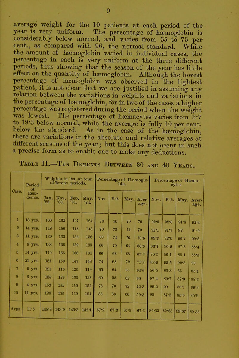 average weight for the 10 patients at each period of the year is very uniform. The percentage of haemoglobin is considerably below normal, and varies from 55 to 75 per cent., as compared with 96, the normal standard. While the amount of hsemoglobin varied in individual cases, the percentage in each is very uniform at the three different periods, thus showing that the season of the year has little effect on the quantity of heemoglobin. Although the lowest percentage^ of haemoglobin was observed in the lightest patient, it is not clear that we are justified in assuming any relation between the variations in weights and variations in the percentage of haemoglobin, for in two of the cases a higher percentage was registered during the period when the weight was lowest. The percentage of hsemacytes varies from 3*7 to 19-3 below normal, while the average is fully 10 per cent, below the standard. As in the case of the haemoglobin, there are variations in the absolute and relative averages at different seasons of the year; but this does not occur in such a precise form as to enable one to make any deductions. Table II.—Ten Dements Between 30 and 40 Years. Case. Period of Weights in lbs. at four different periods. Percentage of Hajmoglo- bin. Percentage of Haema- cytes. Resi- dence. Jan, '82. Nov, '83. Feb, '84. May, Nov. Feb. May. Aver- age. Nov. Feb. May. ' Aver- j age- 1 18 yrs. 166 162 167 164 70 70 70 70 92-8 92-6 91-8 92-4 2 14 yrs. 148 150 148 148 70 70 72 70 92-1 91-7 92 91-9 3 11 yrs. 139 133 136 136 68 74 70 70-6 89-2 92-0 90-7 90-6 4 9 yrs. 138 138 139 138 66 70 64 66-6 86-7 90-9 87-8 88-4 5 14 yrs. 170 166 166 164 66 68 68 67-3 90-5 86'1 88-4 88-3 6 21 yrs. 151 150 147 148 74 68 72 71-3 93-9 92-5 92-8 93 7 9 yrs. 121 116 120 119 65 64 65 64-6 86-5 83-8 85 85-1 8 6 yrs. 13.5 129 130 128 60 58 62 60 87-4 89-7 87-9 -88-3 9 4 yrs. 162 152 150 152 75 70 73 72-3 89-2 90 88-7 89-3 10 11 yrs. 138 136 130 124 58 60 60 59-3 85 87-2 85-6 85-9 Avgs. 11-5 145-8 1430 143-3 142-1 67-2 67-3 67'5 67-3 89-33 89-65 89-07 89-35