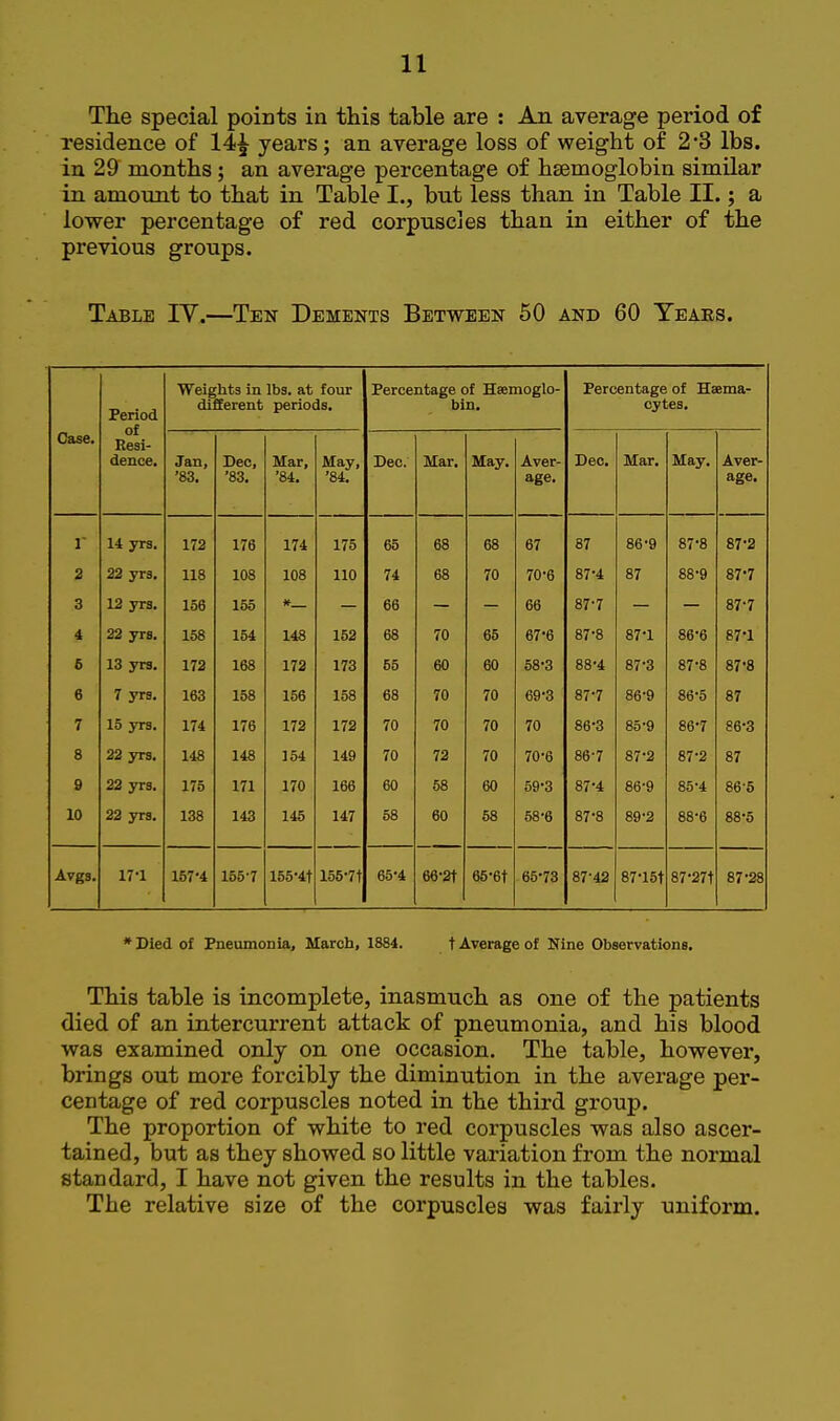 The special points in this table are : An average period of residence of 14^ years; an average loss of weight of 2*3 lbs. in 29 months; an average percentage of haemoglobin similar in amount to that in Table I., but less than in Table II.; a lower percentage of red corpuscles than in either of the previous groups. Table IV.—Ten Dements Between 50 and 60 Yeaks. Period Weights in lbs. at four different periods. Percentage of Haemoglo- bin. Percentage of Hsema- cytes. of Resi- dence. Jan, '83. Deo, '83. Mar, '84. May, '84. Dec. Mar, May. Aver- age, Dec. Mar, May, Aver- age. r 14 yrs. 172 176 174 175 65 68 68 67 87 86-9 87-8 87-2 2 22 yrs. 118 108 108 110 74 68 70 70-6 87-4 87 88-9 87-7 3 12 yrs. 156 155 » 66 66 87-7 87-7 4 22 yrs. 158 154 148 152 68 70 65 67*6 87-8 87-1 86-6 87*1 6 13 yrs. 172 168 172 173 55 60 60 58-3 88-4 87-3 87-8 87-8 6 7 yrs. 163 158 156 158 68 70 70 69-3 87-7 86-9 86-5 87 7 15 yra. 174 176 172 172 70 70 70 70 86-3 85-9 86-7 86-3 8 22 yrs. 148 148 J 54 149 70 72 70 70-6 86-7 87-2 87-2 87 9 22 yrs. 175 171 170 166 60 58 60 59-3 87-4 86-9 85-4 86-5 10 22 yrs. 138 143 145 147 58 60 58 58-6 87-8 89-2 88-6 88-5 Avgs. 17-1 157-4 155-7 155-4t 155-7t 65-4 66-2t 65-6t 65-73 87-42 87-15t 87'27t 87-28 * Died of Pneumonia, March, 1884. t Average of Nine Observations. This table is incomplete, inasmuch as one of the patients died of an intercurrent attack of pneumonia, and his blood was examined only on one occasion. The table, however, brings out more forcibly the diminution in the average per- centage of red corpuscles noted in the third group. The proportion of white to red corpuscles was also ascer- tained, but as they showed so little variation from the normal standard, I have not given the results in the tables. The relative size of the corpuscles was fairly uniform.