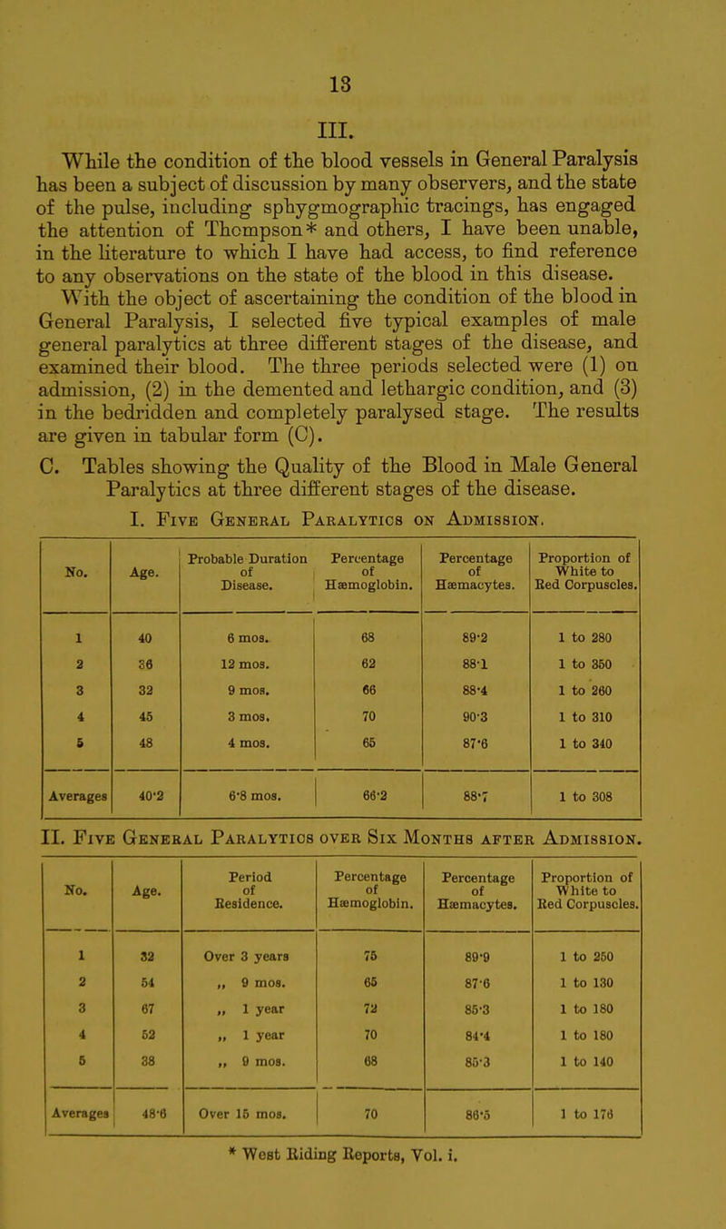III. While the condition of the blood vessels in General Paralysis has been a subject of discussion by many observers, and the state of the pulse, including sphygmographic tracings, has engaged the attention of Thompson* and others, I have been unable, in the hterature to which I have had access, to find reference to any observations on the state of the blood in this disease. With the object of ascertaining the condition of the blood in General Paralysis, I selected five typical examples of male general paralytics at three different stages of the disease, and examined their blood. The three periods selected were (1) on admission, (2) in the demented and lethargic condition, and (3) in the bedridden and completely paralysed stage. The results are given in tabular form (C). C. Tables showing the Quality of the Blood in Male General Paralytics at three different stages of the disease. I, Five General Paralytics on Admission. No. Age. Probable Duration of Disease. Percentage of Haemoglobin. Percentage of Haemacytes. Proportion of White to Bed Corpuscles, I 40 6 mos. 68 89-2 1 to 280 2 36 12 mos. 62 88-1 1 to 350 3 32 9 mos. 66 88-4 1 to 260 4 45 3 mos. 70 90-3 1 to 310 48 4 mos. 65 87-6 1 to 340 Averages 40-2 6*8 mos. 66-2 88-7 1 to 308 II. Five General Paralytics over Six Months after Admission. No. Age. Period of Besidence. Percentage of Hajmoglobin. Percentage of Haemacytes. Proportion of White to Red Corpuscles. 1 32 Over 3 years 75 89-9 1 to 260 2 54 „ 9 mos. 66 87-6 1 to 130 3 67 „ 1 year 72 85-3 1 to 180 4 S2 „ 1 year 70 84-4 1 to 180 6 38 „ 9 mos. 68 85-3 1 to 140 Averages 48-6 Over 15 mos. 70 88'5 1 to 17d * West Riding Eeports, Vol. i.