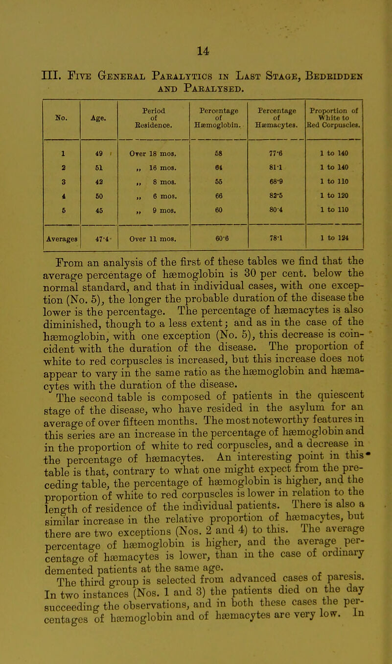 m. Five General Paralytics in Last Stage, Bedridden AND Paralysed. Period Percentage Percentage Proportion of No. Age. of of of White to Stisidence. Sscinoglobin* ■ SsBmacytes. Red Corpuscles. 1 AQ UTer 10 mos. vO 1 to 140 2 61 „ 16 mos. 64 811 1 to 140 3 42 „ 8 mos. 55 68-9 1 to 110 i SO 6 mos. 66 82-5 1 to 120 5 45 „ 9 mos. 60 80-4 1 to 110 Averages 47.4. Over 11 mos. 60-6 78-1 1 to 124 Prom an analysis of the first of these tables we find that the average percentage of hsemoglobin is 30 per cent, below the normal standard, and that in individual cases, with one excep- tion (No. 5), the longer the probable duration of the disease the lower is the percentage. The percentage of haemacytes is also diminished, though to a less extent; and as in the case of the hsemoglobin, with one exception (No. 5), this decrease is coin- cident with the duration of the disease. The proportion of ■white to red corpuscles is increased, but this increase does not appear to vary in the same ratio as the haemoglobin and haema- cytes with the duration of the disease. The second table is composed of patients in the quiescent stage of the disease, who have resided in the asylum for an average of over fifteen months. The most noteworthy features m this series are an increase in the percentage of haemoglobin and in the proportion of white to red corpuscles, and a decrease in the percentage of haemacytes. An interesting point in this' table is that, contrary to what one might expect from the pre- ceding table, the percentage of haemoglobin is higher, and the proportion of white to red corpuscles is lower m relation to the length of residence of the individual patients. There is also a similar increase in the relative proportion of hajmacytes, but there are two exceptions (Nos. 2 and 4) to this. The average percentage of hemoglobin is higher, and the average per- centage of haemacytes is lower, than in the case of ordinary demented patients at the same age. . The third group is selected from advanced cases of paresis. In two instances (Nos. 1 and 3) the patients died on the day succeeding the observations, and in both these cases the per- centages of hemoglobin and of hemacytes are very low. in