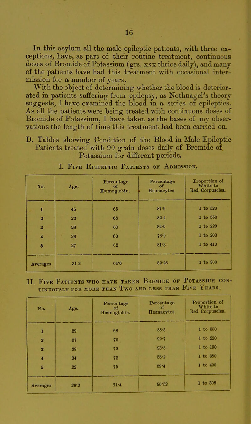 In this asylum all the male epileptic patients, with three ex- ceptions, have, as part of their routine treatment, continuous doses of Bromide of Potassium (grs. xxx thrice daily), and many of the patients have had this treatment with occasional inter- mission for a number of years. With the object of determining whether the blood is deterior- ated in patients suffering from epilepsy, as NothnageFs theory suggests, I have examined the blood in a series of epileptics. As all the patients were being treated with continuous doses of Bromide of Potassium, I have taken as the bases of my obser- vations the length of time this treatment had been carried on. D. Tables showing Condition of the Blood in Male Epileptic Patients treated with 90 grain doses daily of Bromide of. Potassium for different periods. I. Five Epileptic Patients on Admission. No. Age. Percentage of EEemoglobin. Percentage of 1 Haemacytes. Proportion of White to Bed Corpuscles. 1 45 65 87-9 1 to 320 2 20 68 82-4 1 to 350 3 38 68 82-9 1 to 220 4 26 60 76-9 1 to 200 5 27 62 81-a 1 to 410 Averages 31-2 64-6 82-28 1 to 300 11. Five Patients who have taken Bromide op Potassium con- tinuously FOR MORE THAN TwO AND LESS THAN FiVR YeARS. No. Age, Percentage of Hsemoglobin. Percentage of Hajmacytes. Proportion of White to Bed Corpuscles. I 29 68 88-5 1 to 350 2 3 4 6 27 20 34 23 70 72 72 75 927 93-8 88- 2 89- 4 1 to 220 1 to 190 1 to 380 1 to 400 Averages 28-3 71-4 90'52