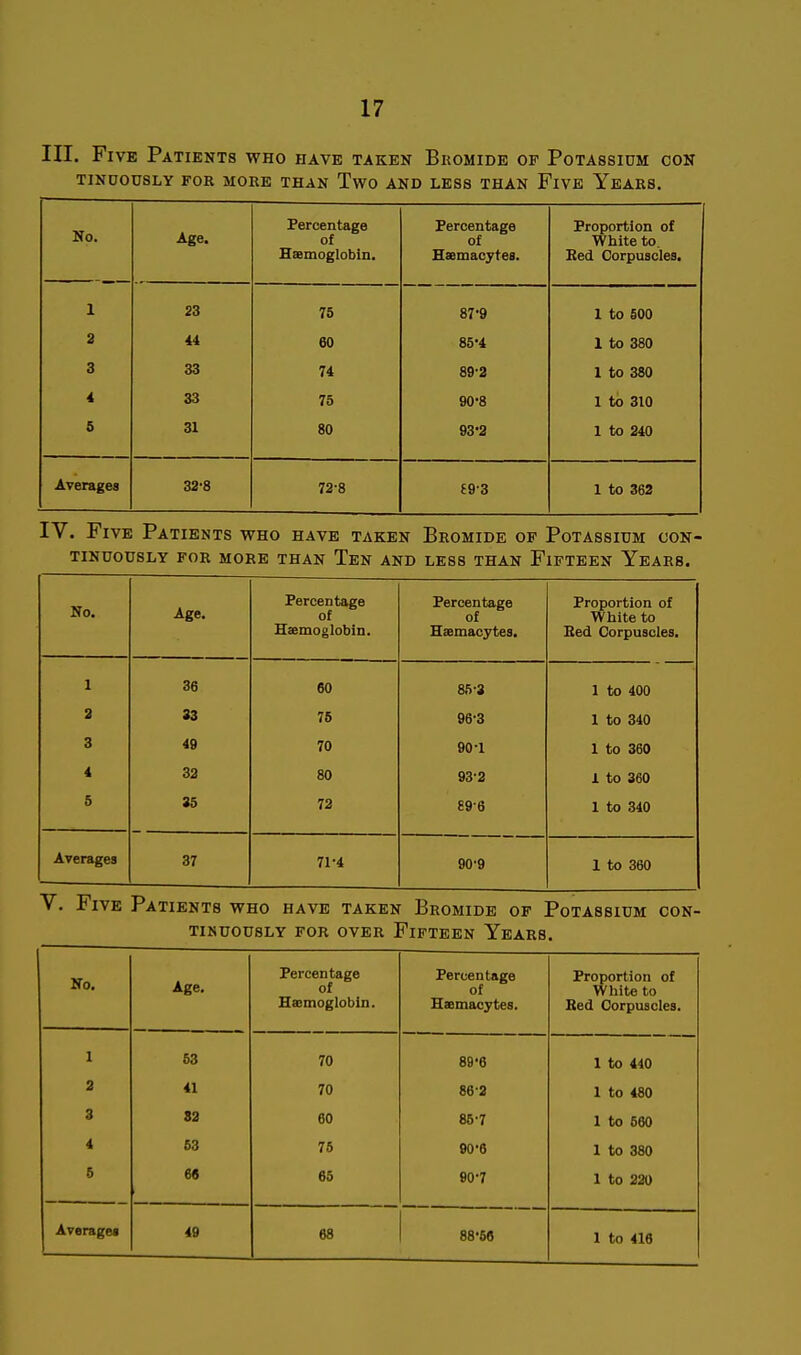 III. Five Patients who have taken Bromide of Potassium con TINDOUSLY for MORE THAN TwO AND LESS THAN FiVE YeARS. No. Age. Percentage of Haemoglobin. Percentage of Haemacytes. Proportion of White to. Red Corpuscles. 1 23 75 879 2 44 60 85'4 1 to 380 3 33 74 89-2 1 to 380 < 33 75 90-8 1 to 310 5 31 80 93-2 1 to 240 Averages 32-8 72-8 69-3 1 to 362 IV. Five Patients who have taken Bromide of Potassium con- tinuously FOR more than Ten and less than Fifteen Years. No. Age. Percentage of Haemoglobin. Percentage of Haemacytes, Proportion of White to Bed Corpuscles. 1 36 60 85-3 1 to 400 3 83 76 96-3 1 to 340 3 49 70 90-1 1 to 360 4 32 80 93-2 1 to 360 5 35 72 £9-6 1 to 340 Averages 37 71-4 90-9 1 to 360 V. Five Patients who have taken Bromide op Potassium con- tinuously for over Fifteen Years. No. Age. Percentage of Haemoglobin. Percentage of Haemacytes. Proportion of White to Bed Corpuscles. I 63 70 89-6 1 to 440 2 41 70 86-2 1 to 480 3 S2 60 85-7 1 to 660 4 53 75 90-6 1 to 380 6 6« 65 90-7 1 to 220 Averages 49 68 88'66 1 to 416