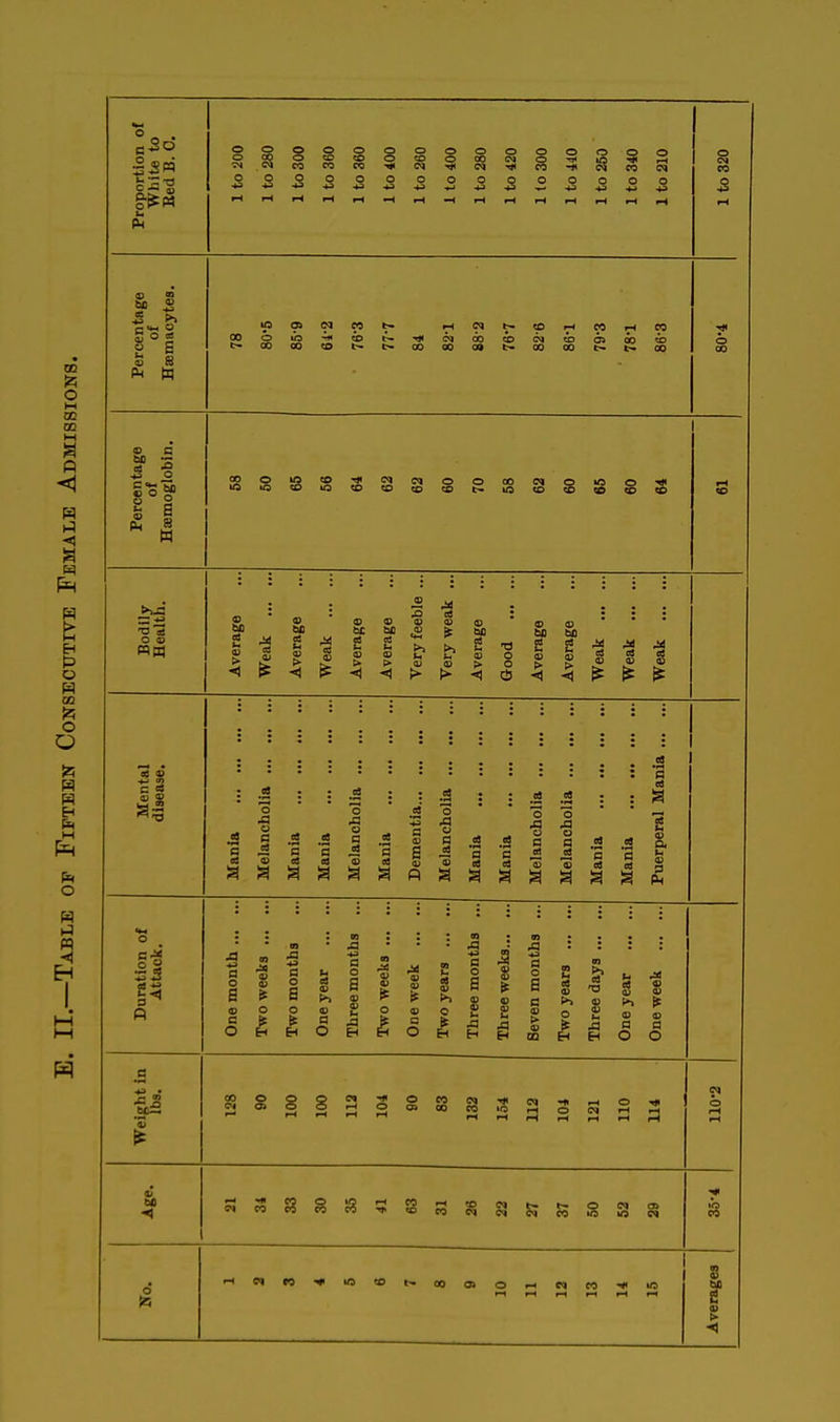 Percentage of Hasmacytes. t«cocoeot«t*aooooQt-ooQOt^woo tK o CO Percentage of Hsemoglobin. 1 CD Bodily Health. Average Weak Average Weak Average Average Very feeble ... Very weak ... Average Good Average Average Weak Weak Weak Mental disease. Mania Melancholia Mania Mania Melancholia Mania Dementia Melancholia Mania Mania Melancholia Melancholia Mania Mania Puerperal Mania Duration of Attack. One month Two weeks Two months One year Three months ... Two weeks One week Two years Three months ... Three weeks Seven months ... Two years Three days One year One week Weight in lbs. 110-2 •< ■J CO