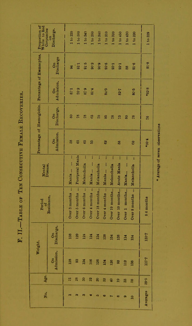 Percentage of Hssmacytes. On Discbarge 8-16 On Admission. rH 0» Tjt CC t~- CD I* r-l -r* ca o 1 00 b- 00 CO CO OO 00 00 ? Percentage of Hasmoglobio. On Discharge. OC000U^Oi«Q0»0O00 cot-t^ti/t^aot—i-ooP- «o On Admission. S g S g 2 « o o CO * Mental Disease. Mania Puerperal Mania Melancholia ... Mania Melancholia ... Mania Melancholia ... Acute Mania ... Mania Melancholia .. Period of Besidence. Over 3 months ... Over 5 months ... Over 6 months ... Over 4 months ... Over 18 months... Over 4 months ... Over 39 months... Over 10 months... Over 1 months... Over 8 months ... 8 6 months Weight. On Discbarge. 1337 On Admission.  t-« Age. No. Arersges a *