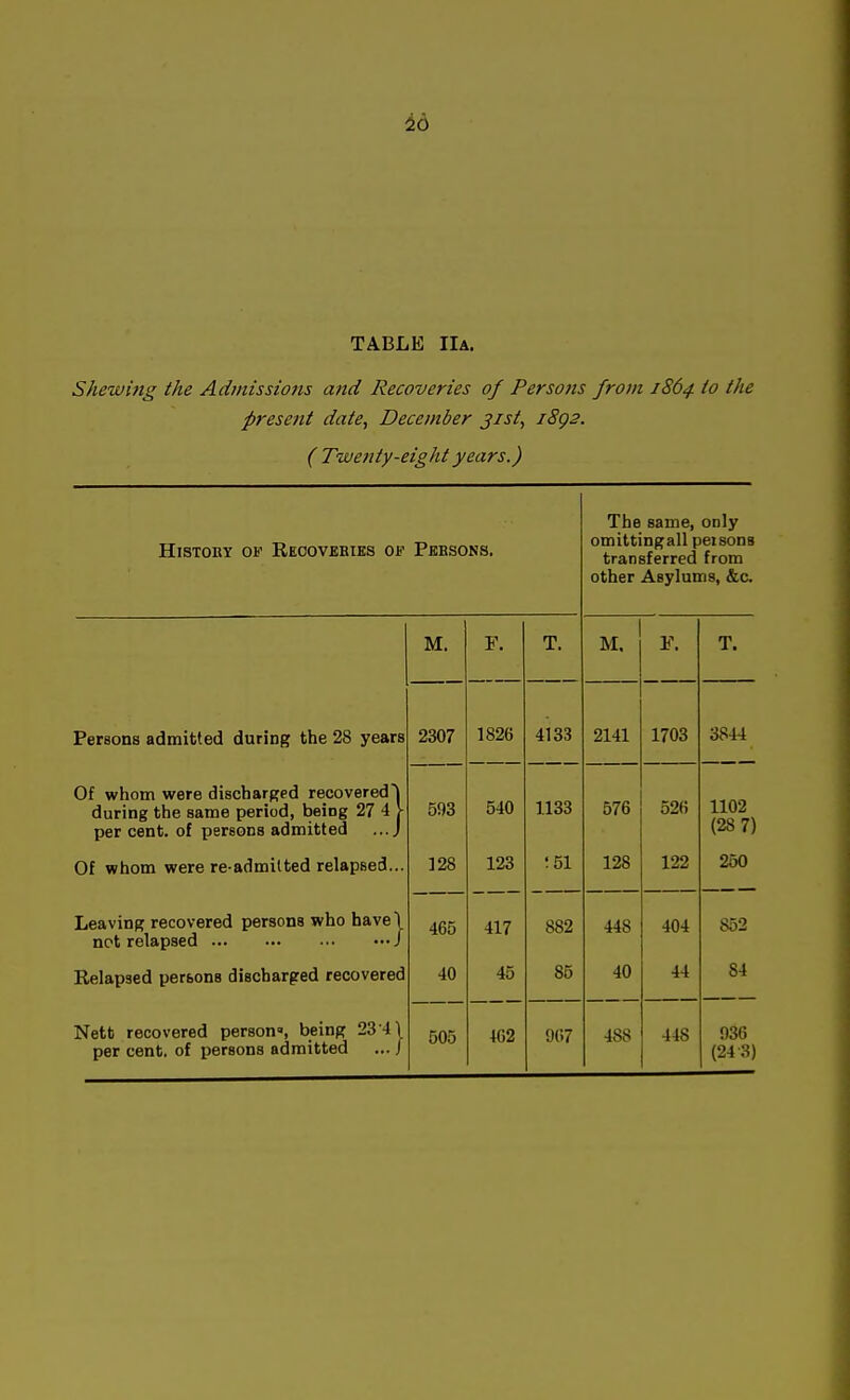 id TABLE IlA. Shewing the Admissions and Recoveries of Persons from 1864 to the present date, December 31st, i8g2. ( Twenty-eight years.) History of Reoovebtks of Persons. The same, only omittingall peisons transferred from other Asylums, &c. M. F. T. M, F. T. Persons admitted during the 28 years 2307 1826 4133 2141 1703 3844 Of whom were discharged recovered'l during the same period, being 27 4 1- per cent, of persons admitted ...) 593 540 1133 576 526 1102 (28 7) Of whom were re-admilted relapsed... ]28 123 ;5i 128 122 260 Leaving recovered persons who have) not relapsed / 465 417 882 448 404 852 Relapsed persons discharged recovered 40 45 85 40 44 84 Nett recovered person, being 23 4 \ per cent, of persons admitted ... / 505 462 967 488 448 936 (243)