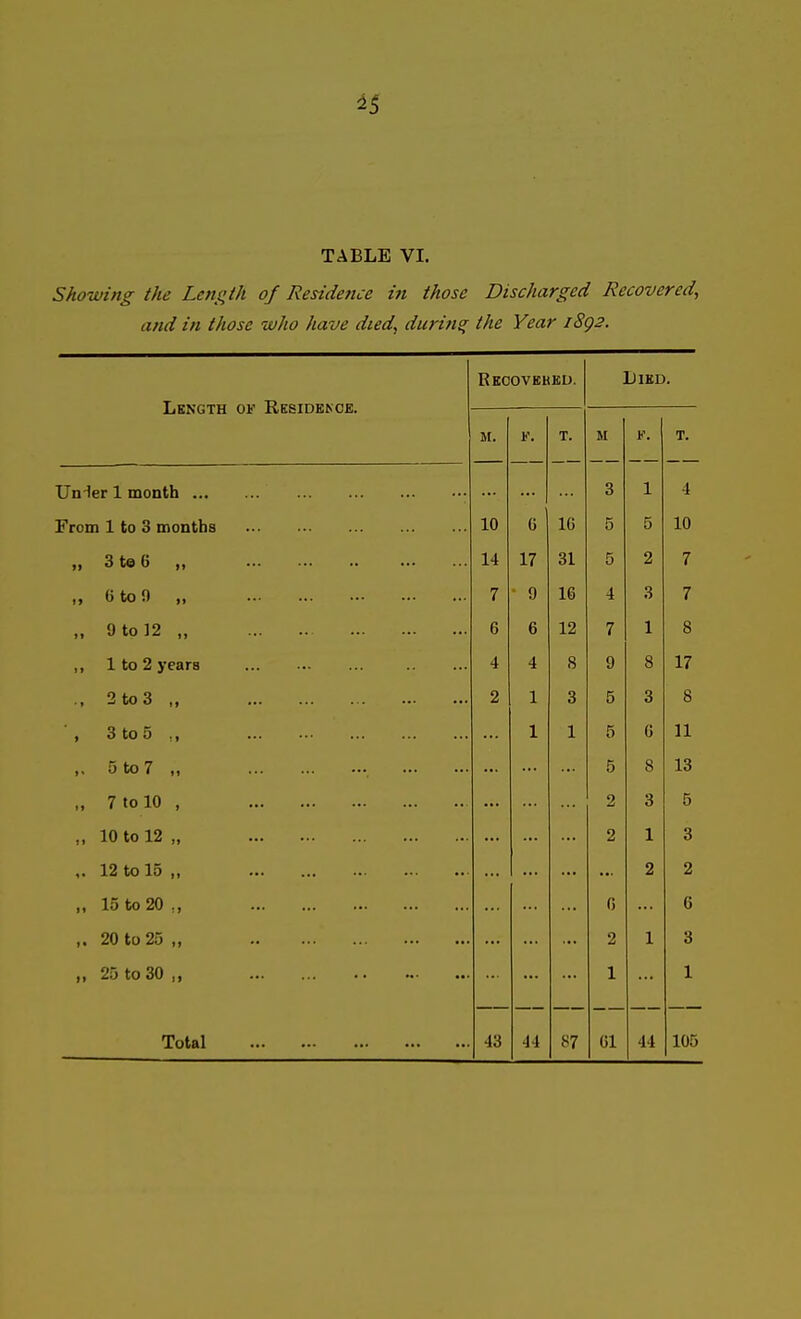 ^5 TABLE VI. Showing the Length of Residence in those Discharged Recovered, and in those who have died, during the Year i8g2. Length of Residence. Rkcovekku. Lied. M. F. T. M F. T. Un-ler 1 month ... 3 1 4 From 1 to 3 months 10 G IG 5 5 10 ,) 31© 6 ,, 14 17 31 5 2 7 ,> (iton „ 7 9 16 4 3 7 ,. 0to]2 „ 6 6 12 7 1 8 ,, 1 to 2 years 4 4 8 9 8 17 ., 2 to 3 „ 2 1 3 5 3 8 ' , 3 to 5 ,, 1 1 5 G n 5to7 „ 5 8 13 „ 7 to 10 , 2 3 5 „ 10 to 12 „ 2 1 3 ,. 12 to 15 „ 2 2 „ 15 to 20 G 6 ,. 20 to 25 „ 2 1 3 ,, 25 to 30 1 1 Total 43 44 87 Gl 44 105