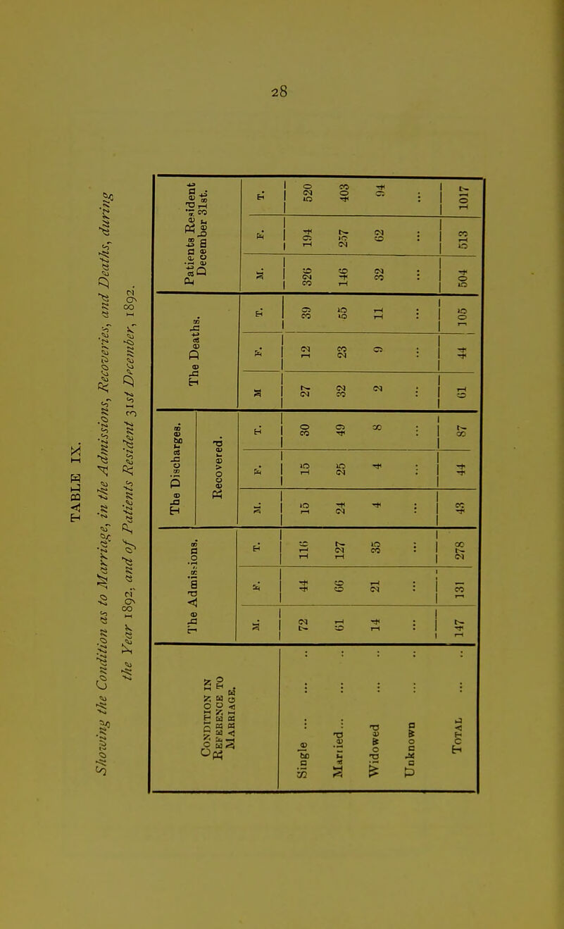 OO .8 o OO .<5 .<V) 5? Patients Resident December Slat. 1 0 CO ~f 1 iM 0 • 1017 1 1 S S i 1 IH (M CO 1—( 0 1 -O to (M s 1 CM -f CO : 1 CO iH I- 0 to The Deaths. 1 C5 10 rH • 1 CO lo 1-1 : 1 »o 0 »—1 1 ^- 1 S ?5 ^ i t -f -r 1 a 1 ?3 ^ ; 1 tH The Discharges. Recovered. ! 0 a> CO : 1 t~ H 1 CO : 1 oc 1 1 1 1 ^- 1 s s ^ ; 1 1 1 in 10 : rH CM : CO T a 0 •i-t a •a M 1 I—' CM CO . 1 1-1 iH -* 0 1-1 : i 0 CM : 1 1 CO I—1 1 1 ^ 1 CM r-i : 1 i5 1 t~ --o I-l . \ -r 1 1 ^ O ; o H . K t- 63 OS 5 ca « bo a •a T3 O a o c a < C H