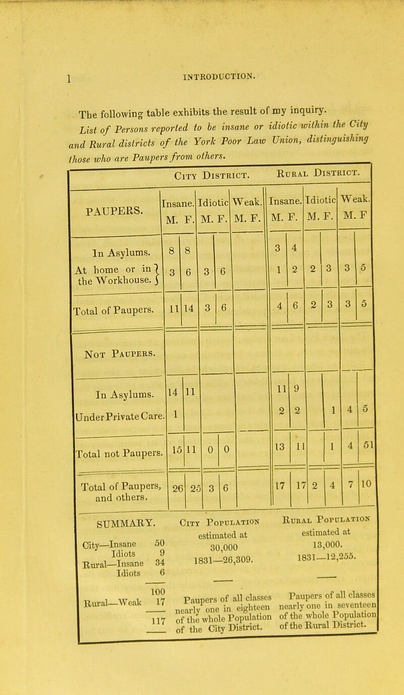 1 The following table exhibits the result of my inquiry. List of Persons reported to be insane or idiotic within the City and Rural districts of the York Poor Law Union, distinguishing City District. Rural District. PAUPERS. Insane. M. F. diotic M. F. Weak. M. F. ' 'nsane. M. F. Idiotic M. F. Weak. M. F In Asylums. 8 8 3 4 1 Af linmP OV in / the Workhouse, j 3 6 3 6 1 2 2 3 3 5 Total of Paupers. 11 14 3 6 4 6 2 3 3 5 1 Not Paupers. 1 In Asylums. 14 11 11 9 lUnder Private Care 1 2 2 1 4 5 IXotal not Paupers. 15 11 0 0 13 11 1 4 51 1 Total of Paupers, 1 and others. 26 2/ ) 3 6 17 17 2 4 7 10 1 SUMMARY. City Population Rural Population estimated at 30,000 1831—26,309. estimated at 13,000. 1831—12,255. City—Insane 50 Idiots 9 Rm-al—Insane 34 Idiots 6 1 w 1 Pauners of all classes Paupers of all classes Rural-Weak J17 ^yP^^^j^ hteen nearly one in seventeen 117 the whole Population of the whole Population * ^' r-,:,-, District. of the Rural District. of City