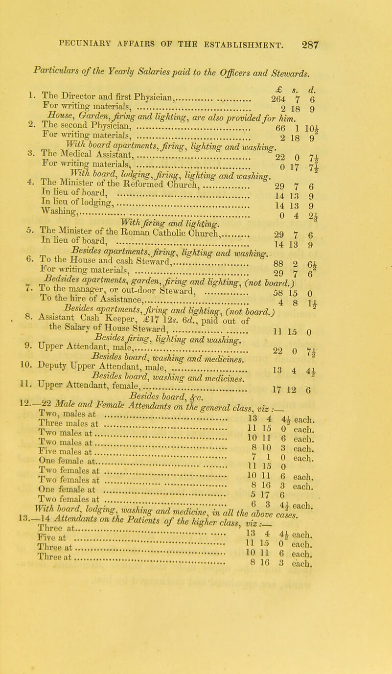 Particulars of the Yearly Salaries paid to the Officers and Stewards. £ s. d. 1. The Director and first Physician, 264 7 6 For writing materials, 2 18 9 Souse, Garden, firing and lighting, are also provided for him. 2. The second Physician, qq j jQi For writing materials, 2 18 9^ o m, ^ V^*^ ^■^'^^ 'Apartments, firing, lighting and washing. 3. 1 he Medical Assistant, 22 0 7J- For writing materials, '.*,'. q 17 7! . rr,,. ^J^}*^^°°-r^->^°'^Si'^S-, firing, lighting arid washing. ^ 4. The Muuster of the Reformed Church, 29 7 6 In lieu of board, ' 14 13 9 Ji^^^^u of lodging, .'.'.*.'.'..'.■.'.'.■!.■.*.■;.;! u 13 9 Washmg, ^ ^ 2i . With firing and lighting. 5. TheMimster oftheRomanCathoHcOhiu-ch 29 7 6 In heu of board, ' 14 13 9 ^ rn ^^^'^^^'^Part^^ents, firing, lighting and washing. b. 1 o the House and cash Steward, 88 2 6i For writing materials, 29 7 6^ - apartments, garden, firing and lighting, (not loard.) I. lo the manager, or out-door Steward, 58 15 0 To the hire of Assistance, 4 g li c A . /^T^^^-P^^'^'^^^^fir^-ng and lighting^^^^^ ^ 8. Assistant Cash Keeper, £17 lis. 6d., paid out of the Salary of House Steward, 1] 15 q n TT . -Besides firing, lighting and washing. 9. Upper Attendant, male, 22 0 7i , „ _ besides board, washing and medicines. ^ 10. Deputy Upper Attendant, male, 13 4 ^j. ,, -.^ . besides board, washing and medicines. ^ 11. Upper Attendant, female, ly i2 g 10 f o 7 Besides board, Sfc. 12. -^2 Male and Female Attendants on the general class, viz ■— Iwo, males at I'o > , Three males at ,^ ^''^^• Two males at ]l f 2 Two males at J J ? ^'''^ Five males at ^ ? ^ One female at J 1. ^ ^'^ch. Two females at ,, X Two females at « J; ^ One female at .'..V.V.V..',*.■.'.'.■.■■■.■■ 5 17 r Two females at 6 3 44- TF^y^ board lodging rvashing 'imimedMne^h^M the above caVs 13. -14 Attendants on the Patients of the higher class, viz •__ 1 hree at ' , „ , ., Five at J? 4^ each. Three at  Three at '^'^ ^ 8 16 3 each.