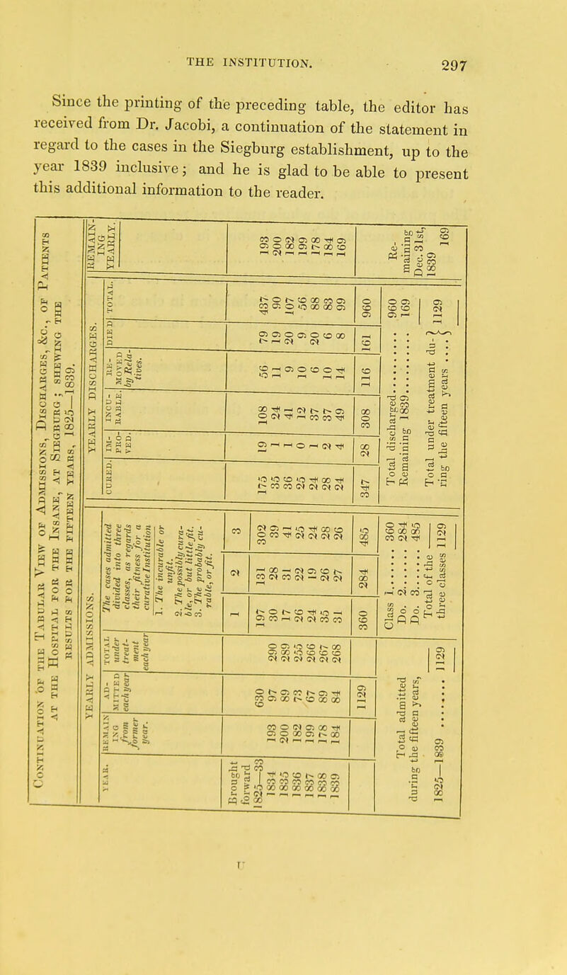 Since the printing of the preceding table, the editor has received from Dr. Jacobi, a continuation of the statement in regard to the cases in the Siegburg establishment, up to the year- 1839 inclusive; and he is glad to be able to present this additional information to the reader. H 5 . l-l f- 2 CO W , 2 M on CO H CO w <1 « o CO I—1 a a w a o Hi H H H CO O TU w .O B >5 O fi < B M H >5 O 2 SI? W O (N 05 00 TtH 05 05 O 00 03 00 to --I <?» I p— —I I—I rH bo P<5 C3> 3 ►J jr; O f- to X C5 o> W O: O >0 00 00 03 O 02 CO o 05 r-' 05 OS O OS O O X r- (N <N CO —< 05 O CO O s a =: t~ O (M Jjl r-i CO CO J, o a e H  Cu > 2 i-H M o r—I (^1 ij( •O >0 CO »0 -rfl 00 Tt< CO CO « (M (M CO CS ^ ^ a o <u oi I 2 o a ■a o i. M c •5 ^ a CO !N CTS r—I lO T)< CO CO o CO e< CO (M 00 —' (N C3 CO CO (N CO M — (M O ^ lO CO 00 on CO <M -rf 05 t O CO Tfl <o —' 02 CO r-H 0« C< CO CO O Oi to CO 00 C2 GO *0 CO CO cc 0^ d (^^ J3 f-H CO o S3 o o (_; -q 02 O Ol CO Cj) -* CO 03 00 CO 00 00 C5 S S I. -, i; o a o CO O CJS 00 C2 O 00 Ol (-^ 00 I- <N I—I r—I (-< CO brj 3 'O CO GO Ol = 2 iwwcococoM O ?'OaO00O0l»i>5GC 5^53 .7. D a a o <u ^5 ■ n 9 -C3 CO 0© 52 CO