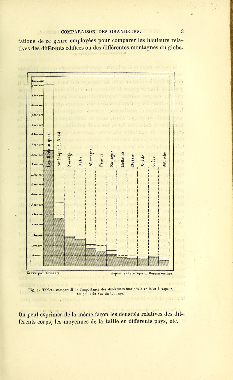 COMPARAISON DES GRANDEURS. < tations de ce genre employées pour comparer les hauteurs rela- tives des différents édifices ou des différentes montagnes du globe Gravé pax KrliaxcL dapre5 la iUitjuitiqTii; duiiiiuea.u.Vçcxta* Fig. 1. Tableau comparatif de l'importance des différentes marines à voile et à vapeur, au point de vue du tonnage. On peut exprimer de la même façon les densités relatives des dif- férents corps, les moyennes de la taille en différents pays, etc.