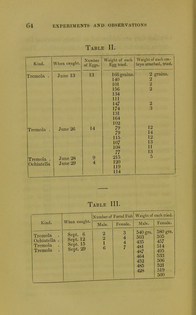 Table 11. When caught. Number Kind. of Eggs. Tremola . June 13 13 Tremola . June 26 14 Tremola . June 28 9 Ochiatella June 29 4 Weight of each Egg tried. 166 grains, 140 101 156 134 111 147 174 131 164 102 79 79 115 107 108 77 215 120 119 114 Weight of each em- bryo attached, tried. 2 grains. 2 2 2 2 3 12 14 12 13 II 13 5 Table III. Kind. When caught. Number of Foetal Fish Weight of each tried. Male. Female. Male. Female. Tremola Ochiatella . Tremola . Tremola . Sept. 6 Sept. 12 Sept. 15 Sept. 29 2 2 1 6 3 4 4 7 540 grs. 503 435 481 487 464 452 485 428 580 grs. 505 457 514 495 533 506 521 519 - 500