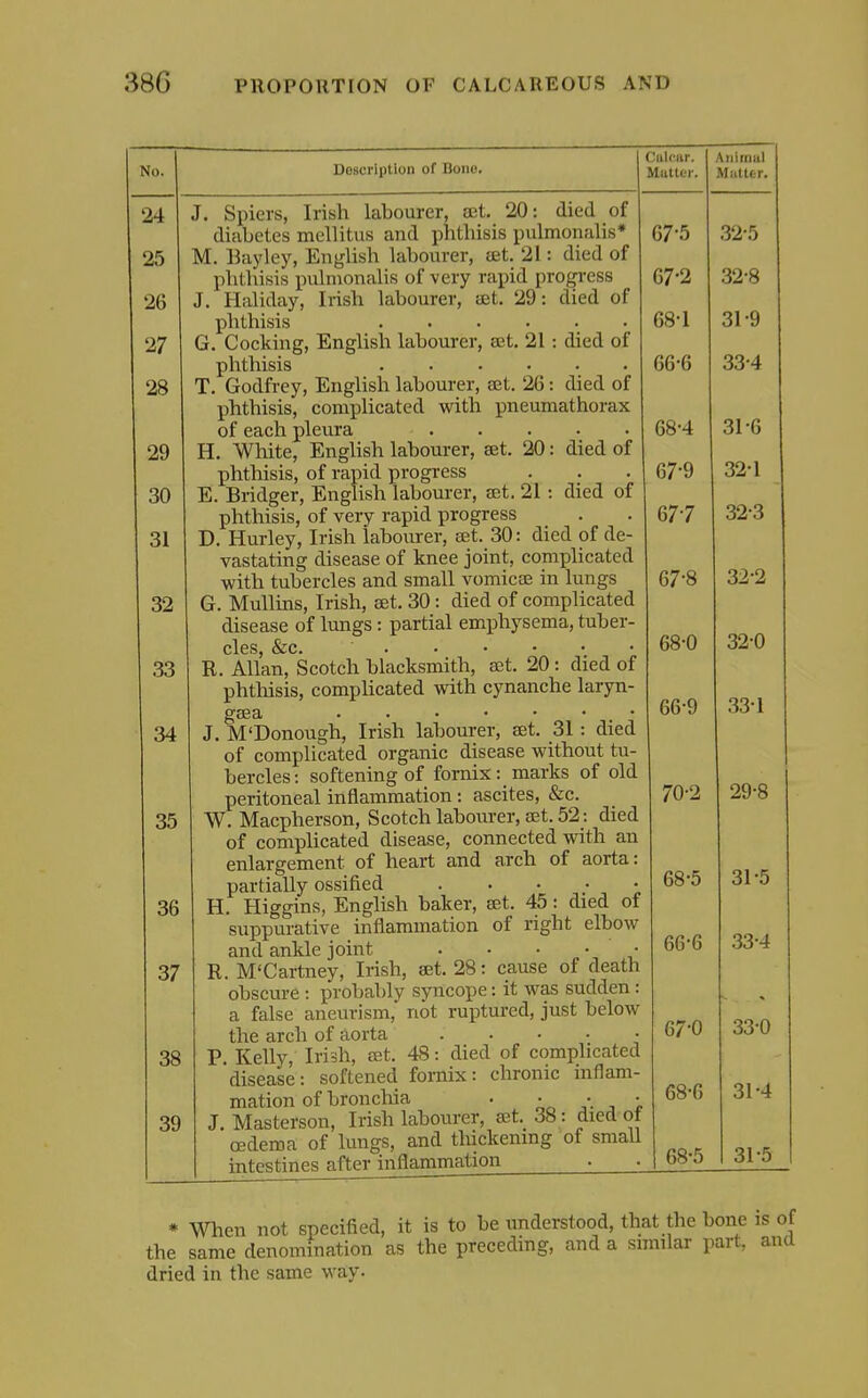 No. 24 25 26 27 28 29 30 31 32 33 34 35 36 37 38 39 Description of Done. J. Spiers, Irish labourer, set. 20: died of diabetes mellitus and phthisis pulmonalis* M. Bayley, English labourer, eet. 21: died of phthisis pulmonalis of very rapid progi-ess J. Haliday, Irish labourer, aet. 29: died of phthisis ...... G. CocMng, English labourer, set. 21 : died of phthisis T. Godfrey, English labourer, set. 26: died of phthisis, complicated with pneumathorax of each pleura H. White, English labourer, set. 20: died of phthisis, of rapid progress E. Bridger, English labourer, set. 21: died of phthisis, of very rapid progress D. Hurley, Irish labourer, tet. 30: died of de- vastating disease of knee joint, complicated with tubercles and small vomicae in lungs G. Mullins, Irish, set. 30: died of complicated disease of lungs: partial emj)hysema, tuber- cles, &c. R. Allan, Scotch blacksmith, set. 20: died of phthisis, comphcated with cynanche laryn- gsea J. M'Donough, Irish labourer, set. 31 : died of complicated organic disease without tu- bercles: softening of fornix : marks of old peritoneal inflammation: ascites, &c. W. Macpherson, Scotch labourer, set. 52: died of complicated disease, connected with an enlargement of heart and arch of aorta: partially ossified • '   i H. Higgins, English baker, set. 45: died of suppurative inflammation of right elbow and ankle joint . • • • • R. M'Cartney, Irish, set. 28: cause of death obscure : probably syncope: it was sudden: a false aneurism, not ruptured, just below the arch of aorta . . . . • P. Kelly, Irish, set. 48: died of complicated disease: softened fornix: chronic inflam- mation of broncliia . • • • J, Masterson, Irish labourer, ait. d8: died ot oedema of lungs, and thickenmg of small intestines after inflammation • Ciilciir. Aiiirnul Mutter. M alter. 67-5 32-5 67-2 32-8 68-1 31-9 66-6 33-4 68-4 31-6 67-9 32-1 67-7 32-3 67-8 32-2 68-0 32-0 66-9 33-1 70-2 29-8 68-5 31-5 66-6 33-4 67-0 33-0 68-6 31-4 68-5 31-5 * men not specified, it is to be understood, that the bone i the same denomination as the preceding, and a smiilar part, i dried in the same way.