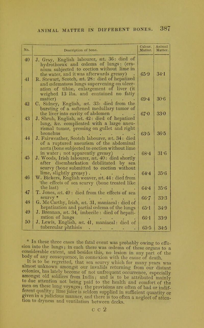 No. Description of bone. 40 J, Gray, English labourer, set. 36: died of hydrothorax and oedema of lungs: (cra- nium subjected to coction without lime in the water, and it was afterwards greasy) 41 R. Stewart, Scotch, aet. 28: died of hepatized and (Edematous lungs supervening on ulcer- ation of tibise, enlargement of liver (it weighed 13 lbs. and contained no fatty matter) ...... 42 C. Sidney, English, set. 33: died from the bursting of a softened medullary tumor of the liver into cavity of abdomen 43 J. Shrub, English, set. 42: died of hepatized lung, &c. complicated with a large aneu- rismal tumor, pressing on gullet and right bronchus ...... 44 J. Fairweather, Scotch labourer, set. 34: died of a ruptured aneurism of the abdominal aorta (bone subjected to coction without lime in water ; not apparently greasy) 45 J. Woods, Irish labourer, set. 40: died shortly after disembarkation debilitated by sea scurvy (bone submitted to coction without lime, slightly greasy) 46 W. Bickers, English weaver, set. 44 : died from the effects of sea scurvy (bone treated like the last) 47 T. Jones, est. 49 : died from the effects of sea scurvy * 48 G. Mc Carthy, Irish, set. 31, maniacal: died of hepatization and partial cedema of the lungs 49 J. Brennan, a5t. 34, imbecile : died of hepati- zation of lungs 50 J. Lewis, English, aet. 41, maniacal: died of tubercular phthisis Calcar. ^Matter. Animal Matter. 65-9 341 69-4 30-6 67-0 33-0 63-5 36-5 68-4 31-6 64-4 35-6 do b 66-7 33-3 65-1 34-9 66-1 33-9 65-5 34-5 * In these three cases the fatal event was probably owing to effii- sion into the lungs; in each there was (sdema of these organs to a considerable extent, and besides this, no lesion in any part of the body of any consequence, in connexion with the cause of death. It is to be regretted, that sea scurvy which for many years was almost unknown amongst our invalids returning from our distant colonies, has lately become of not unfrequent occurrence, especially amongst old soldiers from India; and is to be attributed mainly to due attention not being paid to the health and comfort of the men on these long voyages; the provisions are often of bad or indif- ferent quahty; lime juice is seldom supplied in sufficient quantity or ^ven m a judicious manner, and there is too often a neglect of atten- tion to dryness and ventilation between decks. c c 2