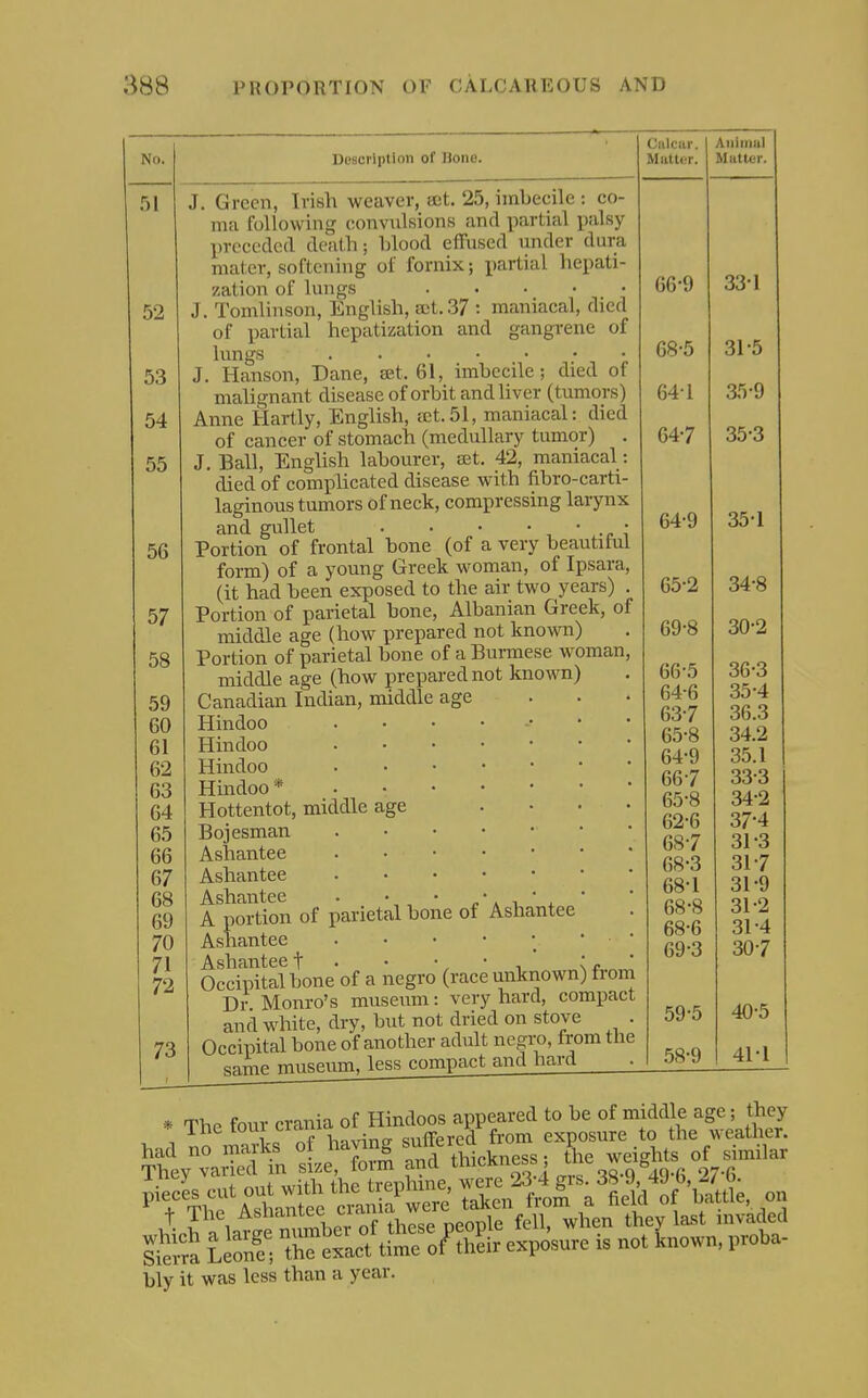 No. Description of Bone. 51 52 53 54 55 56 57 58 59 60 61 62 63 64 65 66 67 68 69 70 71 72 73 J. Green, Irish weaver, ect. 25, imbecile : co- ma following convulsions and partial i)alsy preceded death; blood effused imder dura mater, softening of fornix; partial hepati- zation of lungs J. Tomlinson, English, Ect.37 : maniacal, died of partial hepatization and gangrene of lungs J. Hanson, Dane, get. 61, imbecile; died of malignant disease of orbit and liver (tumors) Anne Hartly, English, ct;t.51, maniacal: died of cancer of stomach (medullary tumor) . J. Ball, English labourer, at. 42, maniacal: died of complicated disease with fibro-carti- laginous tumors of neck, compressing larynx and gullet . . • ' ■, ' -c \ Portion of frontal bone (of a very beautitul form) of a young Greek woman, of Ipsara, (it had been exposed to the air two years) Portion of parietal bone, Albanian Greek, of middle age (how prepared not known) Portion of parietal bone of a Burmese woman middle age (how prepared not known) Canadian Indian, middle age Hindoo Hindoo Hindoo Hindoo* Hottentot, middle age Bojesman Ashantee Ashantee Ashantee . • • „ . . A portion of parietal bone of Ashantee Ashantee Ashantee t • • • • , -.e Occipital bone of a negro (race unknown) from Dr Monro's museiun: very hard, compact and white, dry, but not dried on stove . Occipital bone of another adult negro, from the same museum, less compact and hard Ciilcar. Aniiniil Matter. Mutter. 00 y oo I Oo 0 Ol o 64-1 35-9 64-7 35-3 04 y OO 1 65-2 34-8 69-8 30-2 66-5 36-3 64-6 35-4 63-7 36.3 65-8 34.2 64-9 35.1 66-7 33-3 65-8 34-2 62-6 37-4 68-7 31-3 68-3 31-7 68-1 31-9 bo I5 ol Z 68-6 31-4 69-3 30-7 59-5 40-5 58-9 4M . The four c^ia o, — ^^o^r.^^e.^^^^^ KA^aS thictag, |e weight, of |.na.. '^;%fAta?t'errriir.treS^^^^^ t The '^snamec ci,,, ^^^^ invaded TeScUta oKir exposure is not k„own, „roba- bly it was less than a year.