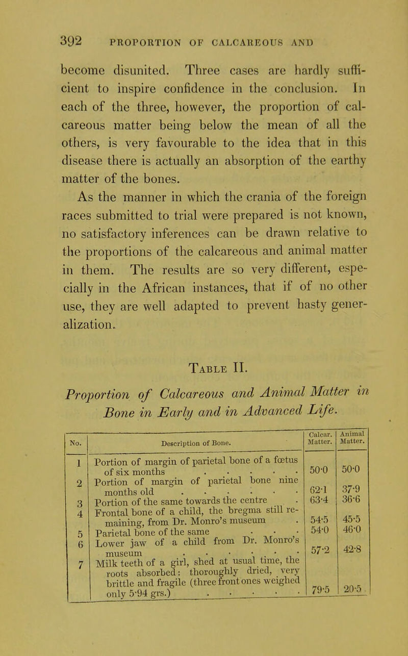 become disunited. Three cases are hardly suffi- cient to inspire confidence in the conclusion. In each of the three, however, the proportion of cal- careous matter being below the mean of all the others, is very favourable to the idea that in this disease there is actually an absorption of the earthy matter of the bones. As the manner in which the crania of the foreign races submitted to trial were prepared is not known, no satisfactory inferences can be drawn relative to the proportions of the calcareous and animal matter in them. The results are so very different, espe- cially in the African instances, that if of no other use, they are well adapted to prevent hasty gener- alization. Table II. Proportion of Calcareous and Animal Matter in Bone in Early and in Advanced Life. No. 1 2 3 4 5 6 Description of Bone. Portion of margin of parietal bone of a foetus of six months Portion of margin of parietal bone nine months old Portion of the same towards the centre Frontal bone of a child, the bregma still re- maining, from Dr. Monro's museum Parietal bone of the same • • Lower jaw of a child from Dr. Monro s museum • • • •,,.*,* Milk teeth of a girl, shed at usual time, the roots absorbed: thoroughly dned, very brittle and fragile (three front ones weighed only 5-94 grs.) Calcar. Matter. Animal Matter. 50-0 50-0 621 63-4 37-9 36-6 54-5 54-0 45- 5 46- 0 57-2 42-8 79-5 20-5 .