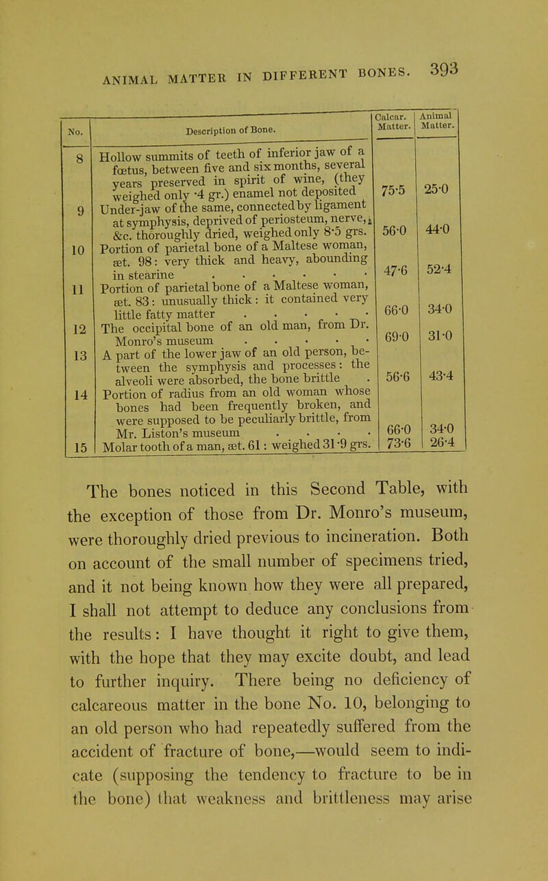 No. Description of Bone. Calcar. Matter. 10 11 12 13 14 15 HoUow summits of teeth of inferior jaw of a foetus, between five and six months, several years presei-ved in spint of wme, (they weighed only -4 gr.) enamel not deposited Under-jaw of the same, connected by ligament at symphysis, deprived of periosteum, nerve, ^ &c. thoroughly dried, weighed only 8-5 grs. Portion of parietal bone of a Maltese woman, set. 98: very thick and heavy, abounding in stearine Portion of parietal bone of a Maltese woman, set. 83: unusually thick: it contained very little fatty matter . . ' - ' -r> ' The occipital bone of an old man, from Dr. Monro's museum . . • • • A part of the lower jaw of an old person, be- tween the symphysis and processes: the alveoU were absorbed, the bone brittle Portion of radius from an old woman whose bones had been frequently broken, and were supposed to be peculiarly brittle, from Mr. Liston's museum , . . . Molar tooth of a man, at. 61: weighed 31 -9 gi-s. 75-5 56-0 47-6 66-0 69-0 56-6 66-0 73-6 Animal Matter. 25-0 44-0 52-4 34-0 31-0 43-4 34-0 26-4 The bones noticed in this Second Table, with the exception of those from Dr. Monro's museum, were thoroughly dried previous to incineration. Both on account of the small number of specimens tried, and it not being known how they were all prepared, I shall not attempt to deduce any conclusions from the results: I have thought it right to give them, with the hope that they may excite doubt, and lead to further inquiry. There being no deficiency of calcareous matter in the bone No. 10, belonging to an old person who had repeatedly suffered from the accident of fracture of bone,—would seem to indi- cate (supposing the tendency to fracture to be in the bone) that weakness and brittlcness may arise