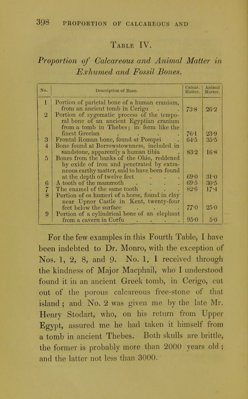 Table IV. Proportion of Calcareous and Animal Matter in Exhumed and Fossil Bones. No. Description of Bone. 3 4 Portion of parietal bone of a human cranium, from an ancient tomb in Cerigo Portion of zygomatic process of the tempo- ral bone of an ancient Egyptian cranium from a tomb in Thebes; in form like the finest Grecian .... Frontal Roman bone, found at Pompei Bone found at Borrowstownness, included in sandstone, apparently a human tibia Bones from the banks of the Ohio, reddened by oxide of iron and penetrated by extra- neous earthy matter, said to have been found at the depth of twelve feet A tooth of the mammoth .... The enamel of the same tooth Portion of os humeri of a horse, found in clay near Upnor Castle in Kent, twenty-four feet below the surface Portion of a cylindrical bone of an elephant from a cavern in Corfu .... Calcar. Mailer. 73-8 76-1 64-5 83-2 69-0 69-5 82-6 77-0 95-0 Anima) Matter. 2G-2 23-9 35-5 16-8 31-0 30-5 17-4 25-0 5-0 For the few examples in this Fourth Table, I have been indebted to Dr. Monro, with the exception of Nos. 1, 2, 8, and 9- No. 1, I received through the kindness of Major Macphail, who I understood found it in an ancient Greek tomb, in Cerigo, cut out of the porous calcareous free-stone of that island ; and No. 2 was given me by the late Mr. Henry Stodart, who, on his return from Upper Egypt, assured me he had taken it himself from a tomb in ancient Thebes. Both skulls are brittle, the former is probably more than 2000 years old ; and the latter not less than 3000.