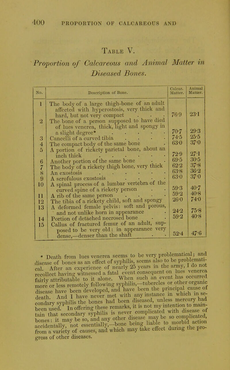 Table V. Proportion of Calcareous and Animal Matter in Diseased Bones. No. 3 4 5 6 7 8 9 10 11 12 13 14 15 Description of Bone. The body of a large thigh-bone of an adult affected with hyperostosis, very thick and hard, but not very compact . . _ . The bone of a person supposed to have died of lues venerea, thick, light and spongy in a slight degree* Cancelli of a curved tibia . . • • The compact body of the same bone A portion of rickety parietal bone, about an inch thick Another portion of the same bone The body of a rickety thigh bone, very thick An exostosis . _ A scrofulous exostosis . • '„ , ' A spinal process of a lumbar vertebra of the curved spine of a rickety person A rib of the same person .... The tibia of a rickety child, soft and spongy A deformed female pelvis: soft and porous, and not unhke hom in appearance Portion of detached necrosed bone Callus of fractured femur of an adult, sup- posed to be very old: in appearance very dense,—denser than the shaft ■ A riimH1 /vij iiiiai Mutter. Matter. 76-9 231 70-7 29-3 74-5 25-5 63-0 37-0 72-9 27-1 69-5 30-5 62-2 37-8 63-8 36-2 63-0 37-0 59-3 40-7 59-2 40-8 26-0 74-0 24-2 75-8 59-2 40-8 52-4 47-6 * Death from lues venerea seems to be very problematical; and disease of bones as an effect of syphilis seems also to be prohlemati- cal After an experience of nearly 25 years m the army, 1 do not recollect having witnessed a fatal event consequent on lues venerea fSv attributable to it alone. When such an event has occurred SSe^r less remotely following syphilis,-tubercles or other orgamc disease have been developed, and have been the principal cause of death And I have never met with any instance m which m se- contoyf^hiisthe bones had been diseased, unless mercury had been uled!^ In offering these remarks, it is not mymten ion to main- tSn that secondary syphilis is never complicated with disease of bi it may be so, and any other disease may be so conipl^^^af d /niw P^qpntiallv —bone being liable to morbid action ariSy of c?S'auJwhich may l^. effect during the pro- gross of other diseases.