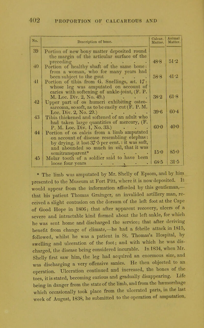 No. 39 40 41 42 43 44 45 Description of bone. Portion of new bony matter deposited round the margin of the articular surface of the preceding ...... Portion of healthy shaft of the same bone: from a woman, who for many years had been subject to the gout Portion of tibia from G. Snellings, a;t. 17: whose leg was amputated on account of caries with softening of ankle-joint, (F. P. M. Loc. Div. 2, No. 49.) Upper part of os humeri exhibiting osteo- sarcoma, so soft, as to be easily cut (F. P. M. Loc. Div. 2, No. 29.) .... Tibia thickened and softened of an adult who had taken large quantities of mercury, (F. P. M. Loc. Div. I, No. 33.) Portion of os calcis from a limb amputated on account of disease resembling elephas: by drying, it lost37'5 per cent.: it was soft, and abounded so much in oil, that it was semitransparent* Molar tooth of a soldier said to have been loose four years Culc.ar. Matter. Animal Matter. 48-8 51-2 58-8 41-2 38-2 61-8 39-6 60-4 60-0 40-0 15-0 85-0 68-5 31-5 * The limb was amputated by Mr. Shelly of Epsom, and by liim presented to the Museum at Fort Pitt, where it is now deposited. It would appear from the information afforded by this gentleman,— that his patient Thomas Grainger, an invalided artillery man, re- ceived a slight contusion on the dorsum of the left foot at the Cape of Good Hope in 1806; that after apparent recovery, ulcers of a severe and intractable kind formed about the left ankle, for which he was sent home and discharged the service; that after deriving benefit from change of climate,—he had a febrile attack in 1815, followed, whilst he was a patient in St. Thomas's Hospital, by swelling and ulceration of the foot; and with which he was dis- charged, the disease being considered incurable. In 1834, when Mr. Shelly first saw him, the leg had acquired an enormous size, and was discharging a very offensive sanies. He then objected to an operation. Ulceration continued and increased, the bones of the toes, it is stated, becoming carious and gradually disappearing. Life being in danger from the state of the limb, and from the haemorrhage which occasionally took place from the ulcerated parts, in the last week of August, 1838, he submitted to the operation of amputation,