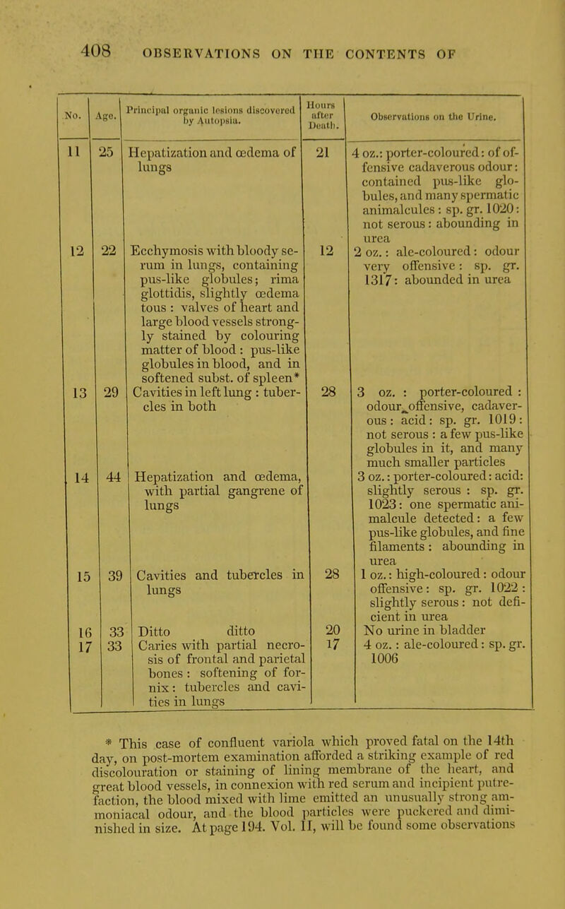 .No. Age. friiu'ipal orgiiiiic losiong discovorcil by ^u^op^''^- rioiir« after Uuiitli. Observations on the Urine. 1 1 11 Hepatization and oedema of lungs Ol Jll 4 oz.: porter-coloured: of of- fensive cadaverous odour: contained pus-like glo- bules, and many spermatic animalcules: sp. gr. 1020: not serous: abounding in urea 12 22 Ecchymosis with bloody se- rum in lungs, containing pus-like globules; rima glottidis, slightly oedema tous : valves of heart and large blood vessels strong- ly stained by colouring matter of blood : pus-like globules in blood, and in softened subst. of spleen* 12 2 oz.: ale-coloured: odour very offensive: sp. gr. 1317: abounded in urea 13 29 Cavities in left lung : tuber- cics m Docii 28 3 oz. : porter-coloured : OllOUl^UilCllolVt;, Cd-UrLVCI- ous : acid: sp. gr, 1019: not serous : a few pus-like globules in it, and many much smaller particles 14 44 Hepatization and oedema, with partial gangrene of 3 oz.: porter-coloured: acid: slightly serous : sp. gr. lungs 1023: one spermatic ani- malcule detected: a few pus-like globules, and fine filaments: abounding m urea 15 39 Cavities and tubeicles in 28 1 oz.: high-coloured: odour lungs offensive: sp. gr. 1022: slightly serous: not defi- cient in urea 16 33 Ditto ditto 20 No urine in bladder 17 33 Caries with partial necro- 17 4 oz.: ale-coloured: sp. gr. sis of frontal and parieta bones : softening of for- nix: tubercles and cavi- ties in lungs 1006 * This case of confluent variola which proved fatal on the 14th day, on post-mortem examination afforded a striking example of red discolouration or staining of lining membrane of the lieart, and great blood vessels, in connexion willi red serum and incipient putre- faction, the blood mixed with lime emitted an unusually strong am- moniacal odour, and the blood particles Avere puckered and dimi- nished in size. At page 194. Vol. II, will be found some observations