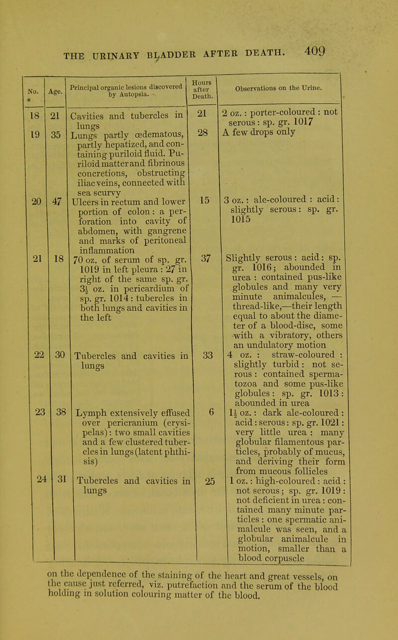 No. Age. ■ 18 21 19 35 20 21 22 23 24 47 18 30 38 Principal organic lesions discovered by Autopsiu. ■ 31 Hours after Deatli. Cavities and tubercles in lungs Lungs partly oedematous, partly hepatized, and con- taining puriloid fluid. Pu- riloid matter and fibrinous concretions, obstructing iliac veins, connected with sea scurvy Ulcers in rectnm and lower portion of colon: a per- foration into cavity of abdomen, with gangrene and marks of peritoneal inflannnation 70 oz. of serum of sp. gr. 1019 in left pleura : 27 in right of the same sp. gr. 3| oz. in pericardium of sp. gr. 1014: tubercles in both lungs and cavities in the left Tubercles and cavities in lungs Lymph extensively effused over pericranium (erysi- pelas) : two small cavities and a few clustered tuber- cles in lungs (latent phthi- sis) Tubercles and cavities in lungs 21 28 15 37 33 Observations on the Urine. 25 2 oz.: porter-coloured ; serous : sp. gr. 1017 A few drops only not 3 oz. t ale-coloured : acid; slightly serous: sp. gr, 1015 Slightly serous: acid: sp gr. 1016; abounded in TU'ea : contained pus-like globules and many very minute animalcules, — thread-like,—their length equal to about the diame- ter of a blood-disc, some ■with a vibratory, others an undulatory motion 1 oz. : straw-coloured slightly turbid: not se- rous : contained sperma- tozoa and some pus-like globules: sp. gr. 1013: abounded in urea li oz.: dark ale-coloured : acid: serous: sp. gr. 1021: very little urea : many globular filamentous par- ticles, probably of mucus, and deriving their form from mucous follicles 1 oz.: high-coloured: acid : not serous; sp. gr, 1019 : not deficient in urea: con- tained many minute par- ticles : one spermatic ani- malcule was seen, and a globular animalcule in motion, smaller than a blood corpuscle on the dependence of the staining of the heart and great vessels, on the cfuise just referred, viz. putrefaction and the serum of the blood holding in solution colouring matter of the blood.