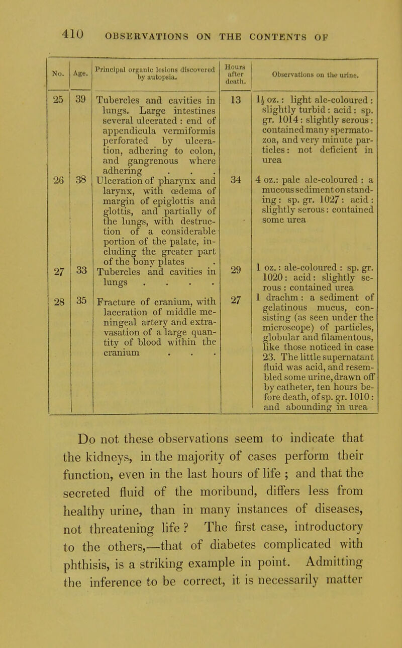 No. Age. 25 39 26 27 28 38 33 35 Principal orgiinlc IcBions discovered by iiutopsia. Tubercles and cavities in lungs. Large intestines several ulcerated : end of appendicula vermiformis perforated by ulcera- tion, adhering to colon, and gangrenous where adhering Ulceration of pharynx and larynx, with oedema of margin of epiglottis and glottis, and partially of the lungs, with destruc- tion of a considerable portion of the palate, in- cluding the greater part of the bony plates Tubercles and cavities in lungs .... Fracture of cranium, with laceration of middle me- ningeal artery and extra- vasation of a large quan- tity of blood within the cranium Hours lifter deuth. 13 34 29 27 Observations on the urine. li oz.: light ale-coloured : slightly turbid : acid : sp. gr. 1014: slightly serous : contained many spermato- zoa, and very minute par- ticles : not deficient in urea 4 oz.: pale ale-coloured : a mucous sediment on stand- ing: sp.gr. 1027: acid: slightly serous: contained some urea 1 oz.: ale-coloured : sp. gr. 1020: acid: slightly se- rous : contained urea 1 drachm : a sediment of gelatinous mucus, con- sisting (as seen under the microscope) of particles, globular and filamentous, like those noticed in case 23. The little supernatant fluid was acid, and resem- bled some urine, drawn off by catheter, ten hours be- fore death, of sp. gr. 1010: and abounding in urea Do not these observations seem to indicate that the kidneys, in the majority of cases perform their function, even in the last hours of hfe ; and that the secreted fluid of the moribund, differs less from healthy urine, than in many instances of diseases, not threatening life ? The first case, introductory to the others,—that of diabetes complicated with phthisis, is a striking example in point. Admitting the inference to be correct, it is necessarily matter