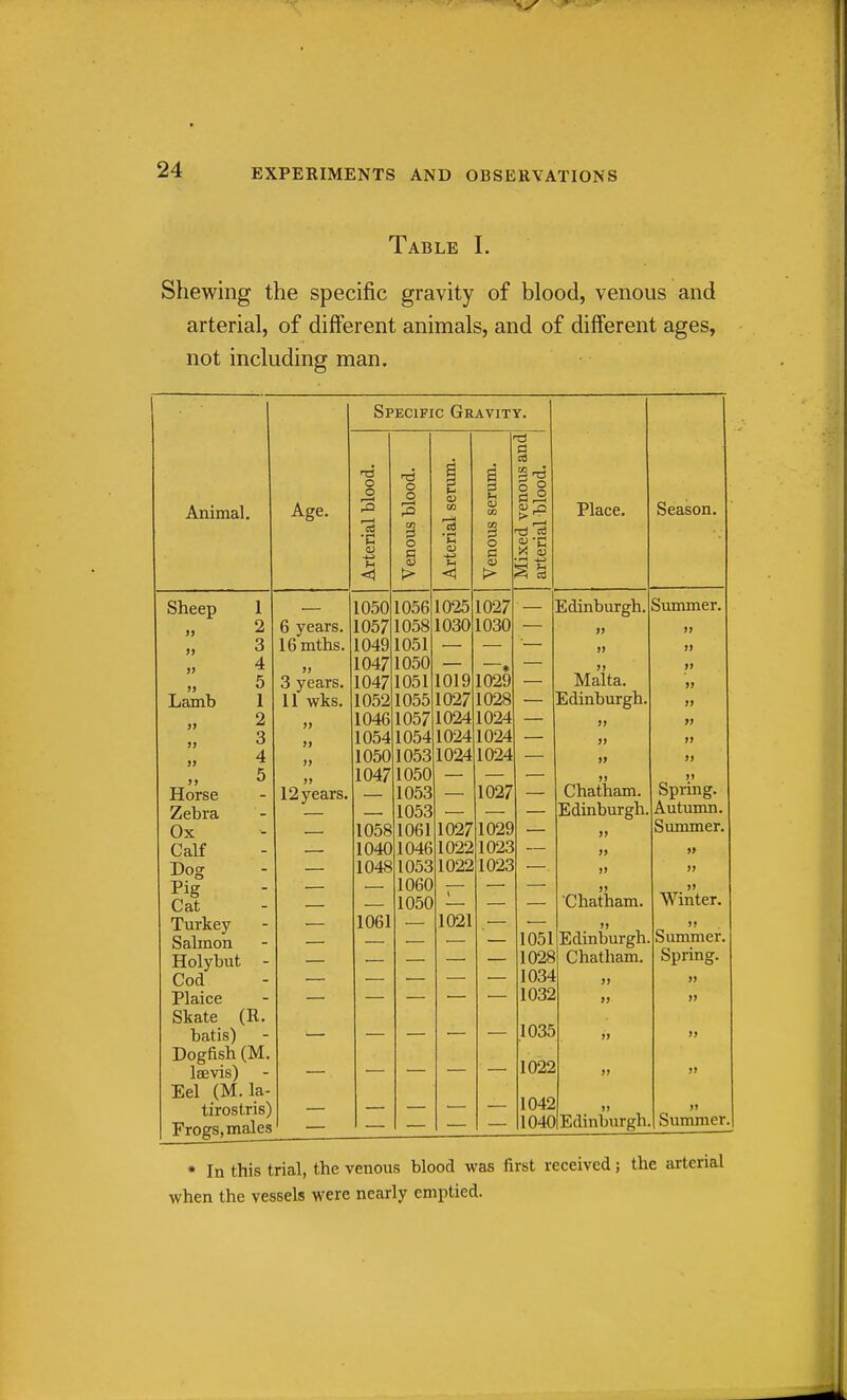 Table I. Shewing the specific gravity of blood, venous and arterial, of different animals, and of different ages, not including man. Animal. Age. Specific Gravity. o o •c <u 4-2 o o tn O <1 u o a Place. Season. Sheep 1 Lamb Horse Zebra Ox Calf Dog Pig Cat Turkey Salmon Holybut - Cod Plaice Skate (R. batis) Dogfish (M laevis) Eel (M. la tirostris) Frogs, males 6 years. 16mths. )) 3 years. 11 wks. 12 years. 1050 1057 1049 1047 1047 1052 1046 1054 1050 1047 1058 1040 1048 1061 1056 1058 1051 1050 1051 1055 1057 1054 1053 1050 1053 1053 1061 1046 1053 1060 1050 1025 1030 1019 1027 1024 1024 1024 1027 1030 1027 1022 1022 1021 1029 1028 1024 1024 1024 1027 1029 1023 1023 Edinburgh, Malta. Edinburgh, Chatham. Edinburgh Summer. » 1051 1028 1034 1032 ,1035 1022 1042 1040 Chatham. >> Edinburgh Chatham. J) >) Spring. Autumn. Summer. Winter. >) Summer Spring. » ») Edinburgh » Summer, * In this trial, the venous blood was first received; the arterial when the vessels were nearly emptied.