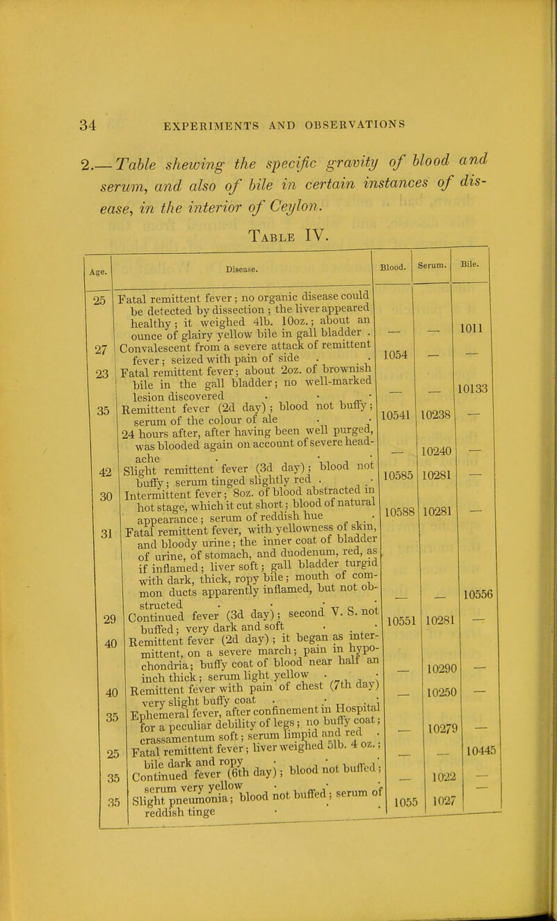 2.— Table shewing the specific gravity of blood and serum, and also of bile in certain instances of dis- ease, in the interior of Ceylon. Table IV. Age. ! 25 27 23 35 Disease. 42 30 31 Fatal remittent fever; no organic disease could be detected by dissection ; the liver appeared healthy; it weighed 4lb. lOoz.; about an ounce of glairy yellow bile in gall bladder . Convalescent from a severe attack of remittent fever; seized with pain of side . • Fatal remittent fever; about 2oz. of brownish i bile in the gall bladder; no well-marked lesion discovered . • , „ ' Eemittent fever (2d day) ; blood not bufiy serum of the colour of ale 24 hours after, after having been well Purged was blooded again on account of severe head 3,cll6 • ' Slight remittent fever (3d day); blood no huffy; serum tinged slightly red . Intei-mittent fever; 8oz. of blood abstracted ii hot stage, which it cut short; blood of natura appearance; serum of reddish hue Fatal remittent fever, with yellowness of skii and bloody urine; the inner coat ot bladclc of urine, of stomach, and duodenum, red, £ if inflamed; liver soft; gall bladder turgi 29 40 40 35 25 35 35 V. S. stru-ctcd. • * Continued fever (3d day); second buffed; very dark and soft . Remittent fever (2d day) ; it began as mt( mittent, on a severe march; pain m nyi chondria; buffy coat of blood near halt inch thick; serum light yellow . Remittent fever with pam of chest (7th ds very sUght buffy coat . ,tt • Ephemeral fever, after confinement m Hospi Tr a peculiar debihty of legs; no buffy co; crassamentum soft; serum l^n^E;^,^!/f„ Fatal remittent fever; liver weiglied 51b. 4 o Cotee?rvr(adayi;hloodnotbuff< SlSirpL&odnotbuffe^^^^ reddish tinge • Blood. Serum. Bile. 1011 1054 — — — 10133 10541 10238 . t 10240 — . 10585 1 1 10281 10588 ') r s d ~ )- 10281 )t 10556 . 10551 r- 10281 m 10290 J) ai 10250 t; 10279 •; 10445 1; 1022 oir 1027 . 1055