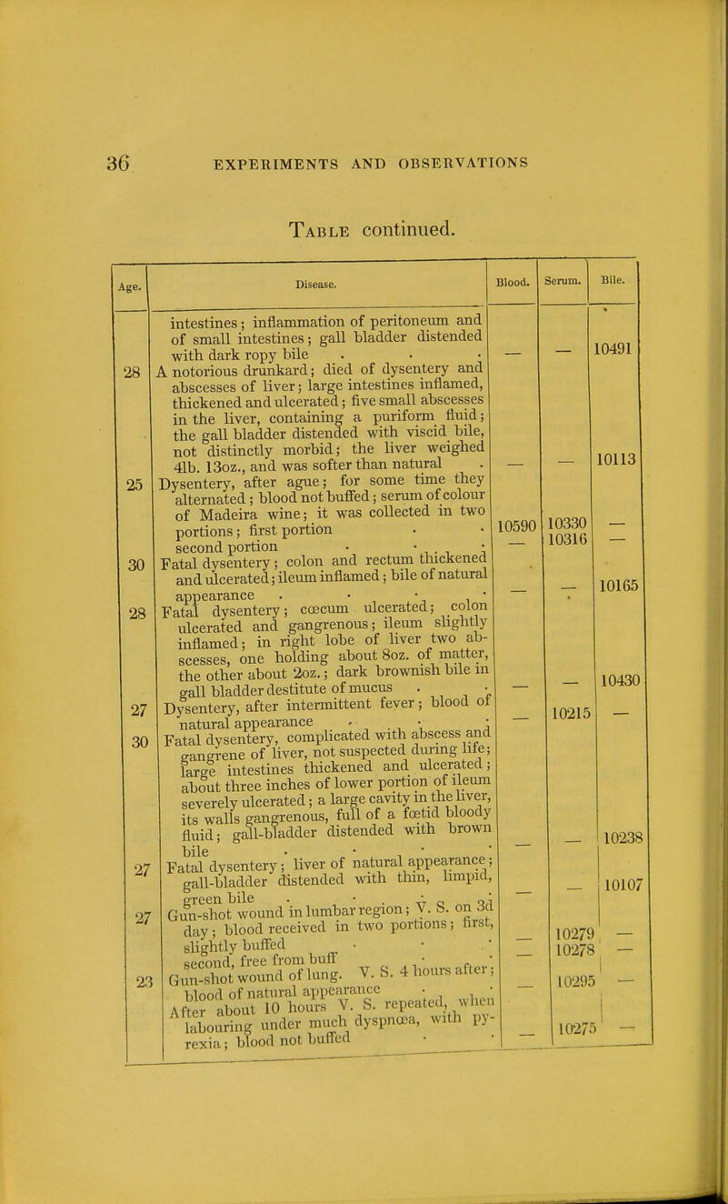 Table continued. Age. 28 25 30 28 27 30 Disease. Blood. intestines ; inflammation of peritoneum and of small intestines; gall bladder distended with dark ropy bile A notorious drunkard; died of dysentery and abscesses of liver; large intestines inflamed, thickened and ulcerated; five small abscesses in the liver, containing a puriform fluid; the gall bladder distended with viscid bile, not distinctly morbid; the liver weighed 41b. 13oz., and was softer than natural Dysentery, after ague; for some time they alternated; blood not buffed; serum of colour of Madeira wine; it was collected in two portions; first portion second portion • * i,- i j Fatal dysentery ; colon and rectum thickened and ulcerated; ileum inflamed; bile of natural appearance . • • • Fatal dysentery; coecum ulcerated; colon ulcerated and gangrenous; ileum shghtly inflamed; in right lobe of liver two ab- scesses, one holding about 8oz. of matter, the other about 2oz.; dark brownish bile m gall bladder destitute of mucus . • Dysentery, after intermittent fever; blood ot natural appearance ' ■ .^^ ^ Fatal dysentery, comphcated with abscess and gangrene of liver, not suspected during hte; large intestines thickened and ulcerated; about three inches of lower portion of ileum severely ulcerated; a large cavity ^ the liver, its walls gangrenous, full of a foetid bloody fluid; gall-bladder distended with brown 27 FateUlysentery liver of natural appearance; gall-bladder distended with thin, limpid, 27 GiS-sZt wound in lumbar region; j. S. on 3d day; blood received in two portions; hrst, shghtly buffed • sprond. free from buff • • 23 Gui-shot wound of lung. V. S. 4 hours after; Uood of natural appearance . • Afte? about 10 hours V. S. repeated, when YSouring under much dyspnoea, with py- rexia; blood not buffed • ^ • 10590 Serum. Bile. — 10491 10113 10330 10316 10165 — 10430 10215 ■ 10238 10107 10279 10278 i  10295 — 1027^