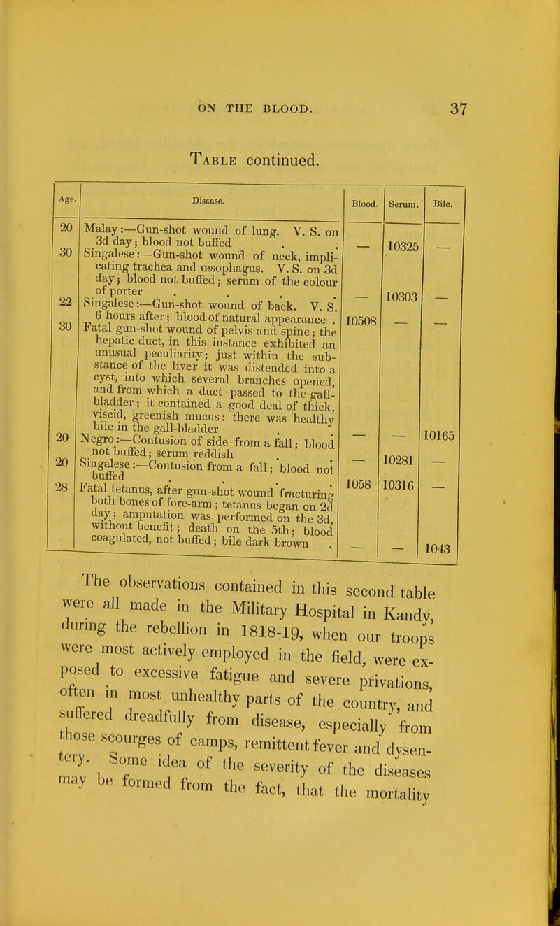 Table continued. Age. 20 30 22 30 20 20 28 Disease. Malay:—Gun-shot wound of lung. V. S. on 3cl clay; blood not bulFed Singalese:—Gun-shot wound of neck, impli- cating trachea and oesophagus. V. S. on 3d day; blood not buffed; serum of the colour of porter Singalese:—Gun-shot wound of back. V. s'. 6 hours after; blood of natural appearance .* Fatal gun-shot wound of pelvis and spine; the hepatic duct, in this instance exhibited an unusual peculiarity; just within the sub- stance of the liver it was distended into a cyst, into wliich several branches opened and from which a duct passed to the gall- bladder ; It contained a good deal of thick viscid, greenish mucus: there was healthy bile m the gall-bladder . ^ Negro:—Contusion of side from a fall; blood _ not buffed; serum reddish Smg^eser-Contusion from a fall; blood not bulled Fatal tetanus, after gun-shot wound'fracturing both bones of fore-arm ; tetanus began on 2d day ; amputation was performed on the 3d without benefit; death on the 5th; blood coagulated, not buffed; bile dark brown Blood. Serum. 10508 1058 10325 10303 Bile. 10281 10316 10165 1043 The observations contained in this second table were all made in the Military Hospital in Kandy, danng the rebelhon in I8I8-I9, when om- troops were most actively employed in the field, were ex- posed to excessive fatigue and severe privations, often m most unhealthy parts of the country, and suffered dreadfully from disease, especially\om hose scourges of camps, remittent fever and dysen- may be formed from the fact, that the mortality