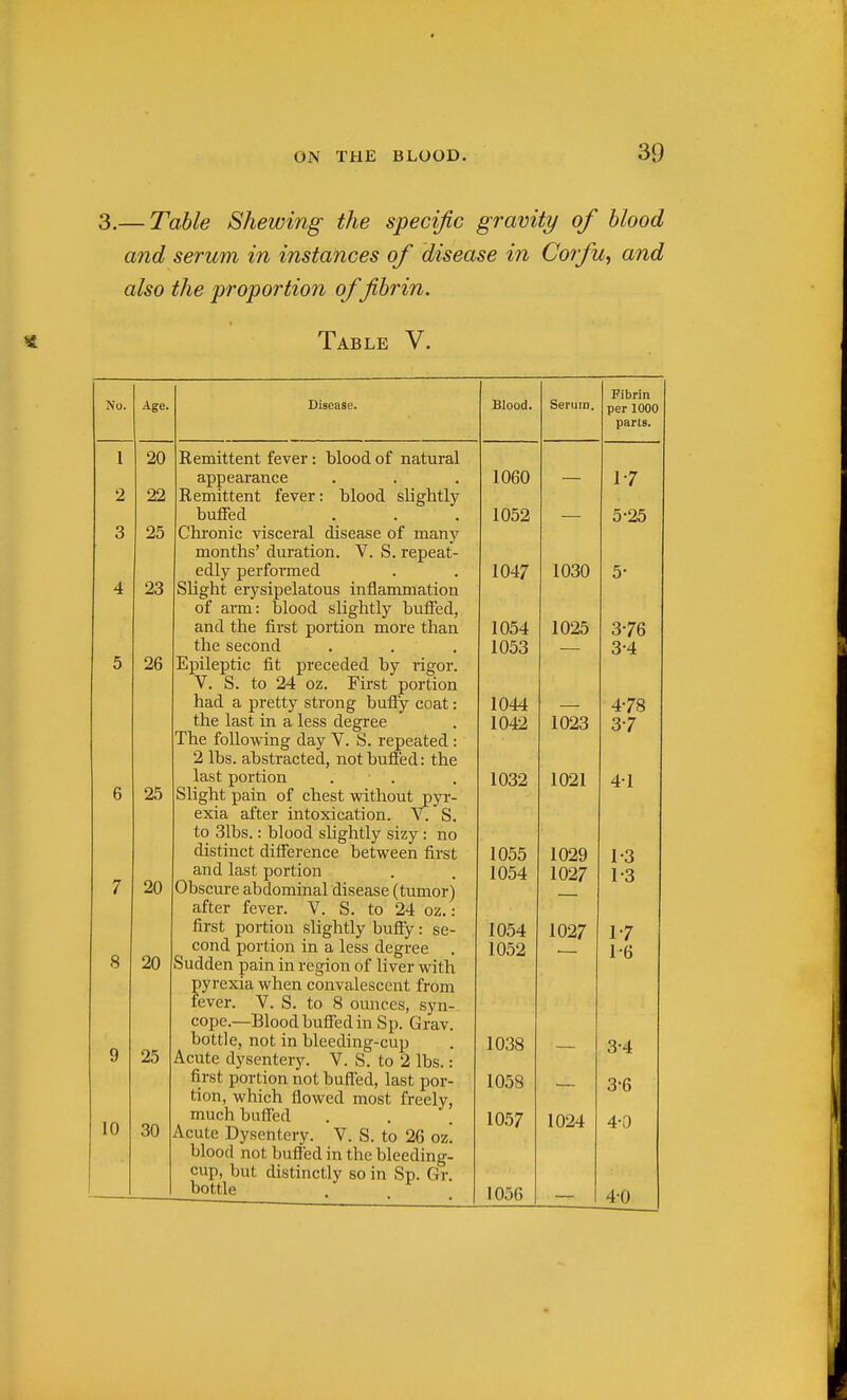 3.— Table Shewing the specific gravity of blood and serum in instances of disease in Corfu, and also the proportion of fibrin. Table V. No. Age. 10 20 22 25 23 26 25 20 20 25 30 Disease. Remittent fever: blood of natural appearance Remittent fever: blood slightly buffed Chi-onic visceral disease of many months' duration. V. S. repeat- edly performed Slight erysipelatous inflammation of arm: blood slightly buffed, and the first portion more than the second Epileptic fit preceded by rigor. V. S. to 24 oz. First portion had a pretty strong bufiy coat: the last in a less degree The following day V. S. repeated : 2 lbs. abstracted, notbufled: the last portion . . Slight pain of chest without pyr- exia after intoxication. V. S. to 31bs.: blood slightly sizy: no distinct difference between first and last portion Obscui-e abdominal disease (tumor) after fever. V. S. to 24 oz.: first portion slightly buflFy: se- cond portion in a less degree Sudden pain in region of liver with pyrexia when convalescent from fever. V. S. to 8 ounces, syn- cope.—Blood buffed in Sp. Grav. bottle, not in bleeding-cup Acute dysentery. V. S. to 2 lbs.: first portion not buffed, last por- tion, which flowed most freely, much buffed Acute Dysentery. V. S. to 26 oz! blood not buffed in the bleeding- cup, but distinctly so in Sp. Gr. bottle . Blood. 1060 1052 1047 1054 1053 1044 1042 1032 Serura. 1030 1025 1023 1021 1055 1029 1054 1027 1054 1052 1038 1058 1057 1056 1027 1024