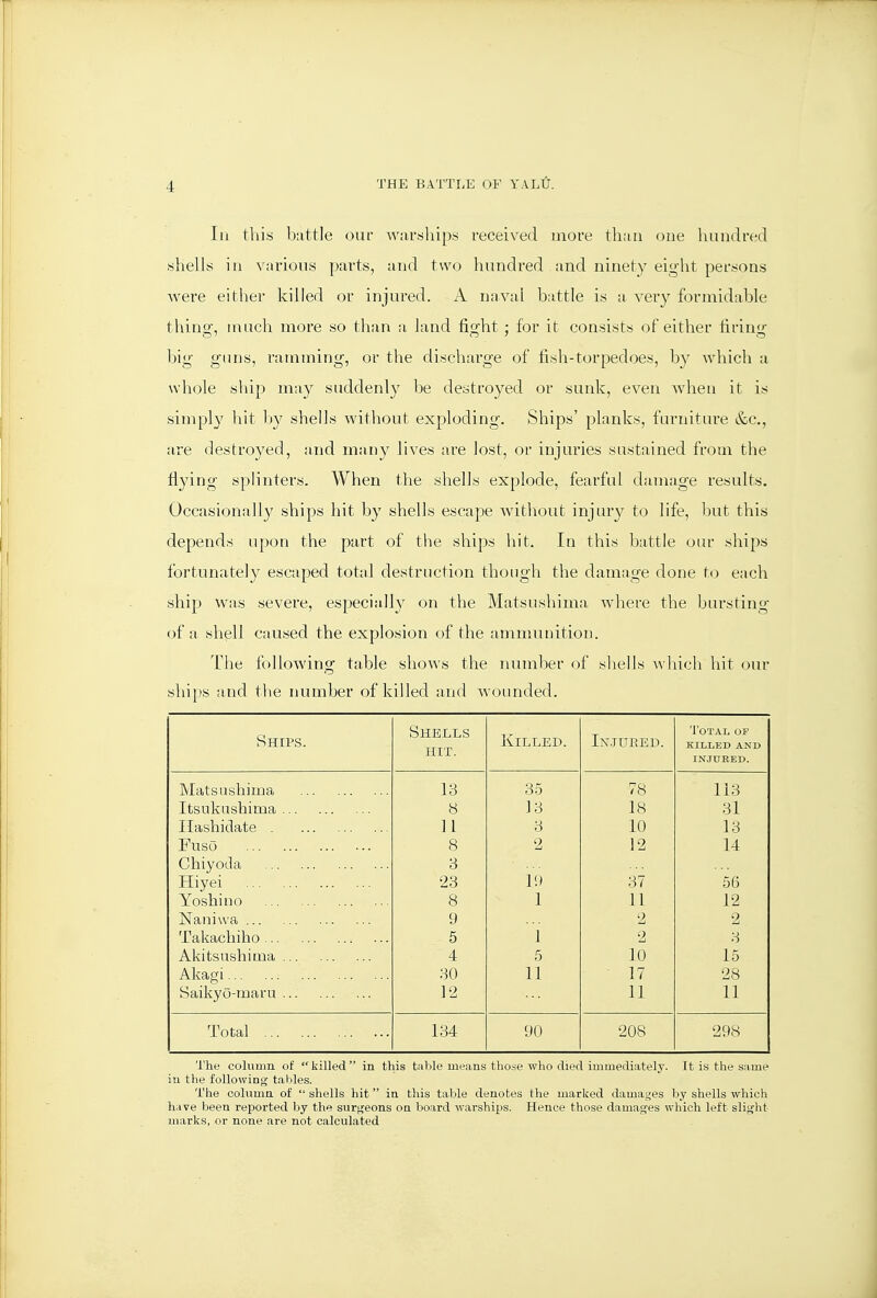 In this battle our warships received more than one hundred shells in various parts, and two hundred and ninety eight persons were either killed or injured. A naval battle is a very formidable thino, much more so than a land fiocht : for it consists of either firinir big guns, ramming, or the discharge of fish-torpedoes, by which a whole ship may suddenly be destroyed or sunk, even when it is simply hit by shells without exploding. Ships' planks, furniture &c., are destroyed, and many lives are lost, or injuries sustained from the flying splinters. When the shells explode, fearful damage results. Occasionally ships hit by shells escape without injury to life, but this depends upon the part of the ships hit. In this battle our ships fortunately escaped total destruction though the damage done to each ship was severe, especially on the Matsushima where the bursting of a shell caused the explosion of the ammnnition. The following table shows the number of shells which hit our ships and the number of killed and woimded. Ships. Shells HIT. Killed. In.jured. Total of killed and IN-JUBED. Matsushima 13 35 78 113 Itsuknshima 8 13 18 31 Ilasliidate 11 3 10 13 Fuso 8 2 12 14 Chiyoda 3 Hiyei 23 19 37 56 Yoshino 8 1 11 12 Naniwa 9 '2 2 Takachiho 5 1 o 3 Akitsushima 4 5 10 15 Akagi 30 11 17 28 Saikyo-maru 12 11 11 Total 134 9f) 208 298 The column of killed in this table means those who died immediately. It is the same in the followinj^ tables. The column of  shells hit in this table denotes the marked damat^es by shells which have been reported by the suri^eons on board warships. Hence those damag-es which left slight marks, or none are not calculated