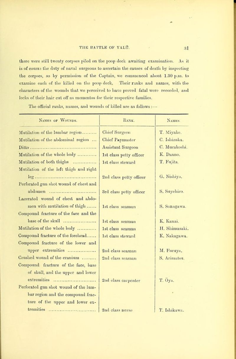 81 there were still twenty corpses piled on tlie poop deck awaiting exiuuination. As it is of cours3 the duty of naval surgeons to ascertain the causes of death by inspecting the corpses, so by permission of the Captain, we commenced about 1.30 p.m. to examine each of the killed on the [)Oop deck. Their ranks and names, witli the characters of the wounds that we perceived to have proved fatal were recorded, and locks of their hair cut off as mementos for their respective families. The official ranks, names, and wounds of Icilled are as follows :—■ Names of Wounds. Eank. Names. Mutilation of the lumbar region Chief Surgeon T. Miyake. Mutilation of the abdominal region ... Chief Paymaster C. Ishizaka. Ditto Assistant Surgeon C. Murakoslii. Mutilation of the whole body K. Danno. Mutilation of both thighs 1 st ^*l^l^s ^fpvvoT/l T. Fnjita. Mutilation of the left thigh and right zjjKi oif4>>>> peijiy uiiicei G. Nishiya.. Perforated gun shot wound of chest and abdomen 3rd class petty officer S. Snyehiro. Lacerated wound of chest and abdo- men with mutilation of thigh 1st class seaman S. Sunagawa. Compound fracture of the face and the base of the skull 1st class seaman K. Kanai. Mutilation of the whole body 1st class seaman H. Shimasaki. Compound fracture of tlie forehead Ist cla.ss steward K. Nakagawa. Compound fracture of the lower and 2nd class seaman M. Furuya. 2nd cla.ss seaman S. Arituatsu. Compound fracture of the face, base of skull, and the upper and lower extremities 2iid class carpenter T. Oya. Perforated gun shot wound of the lum- bar region and the compound frac- ture of tlie upper and lower ex- tremities 2nd class nurse T. Ishikawa.